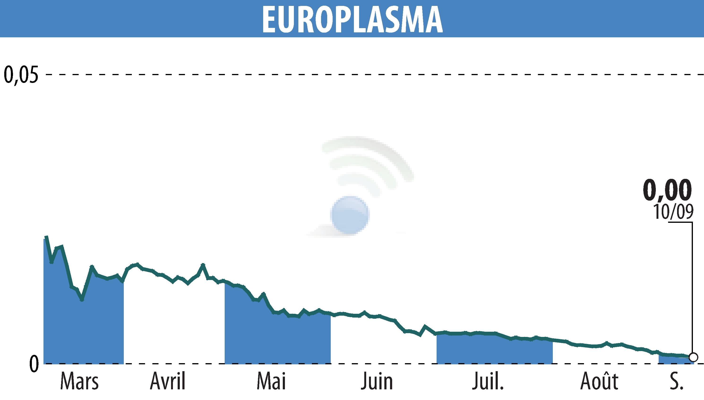 Stock price chart of EUROPLASMA (EPA:ALEUP) showing fluctuations.