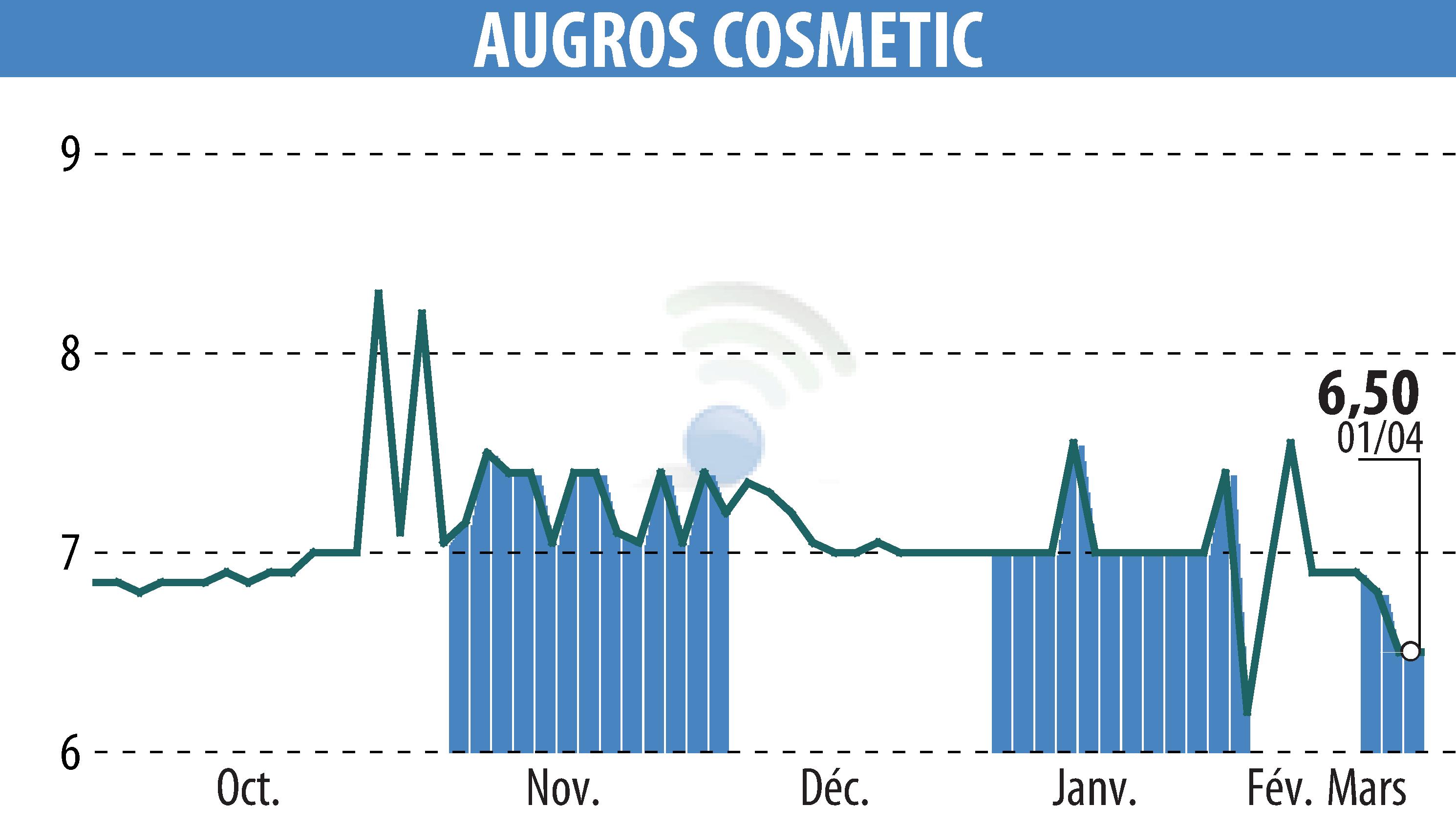 Stock price chart of AUGROS COSMETIC PACKAGING (EPA:AUGR) showing fluctuations.
