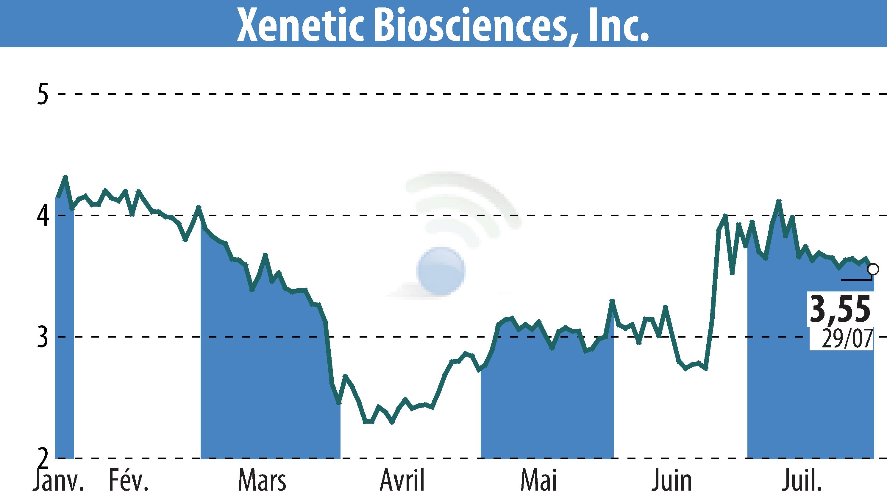 Stock price chart of Xenetic Biosciences, Inc. (EBR:XBIO) showing fluctuations.
