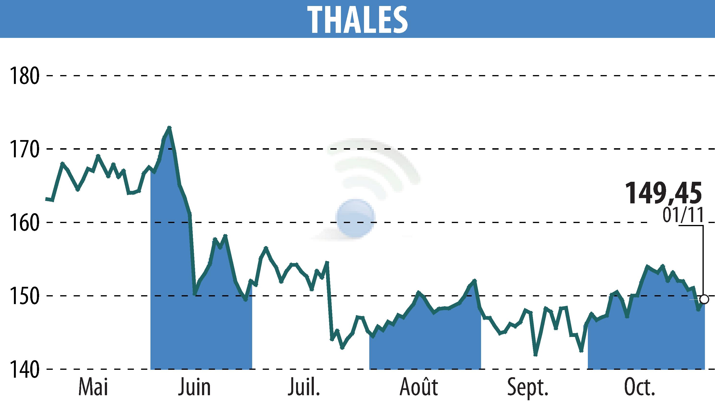 Graphique de l'évolution du cours de l'action THALES (EPA:HO).