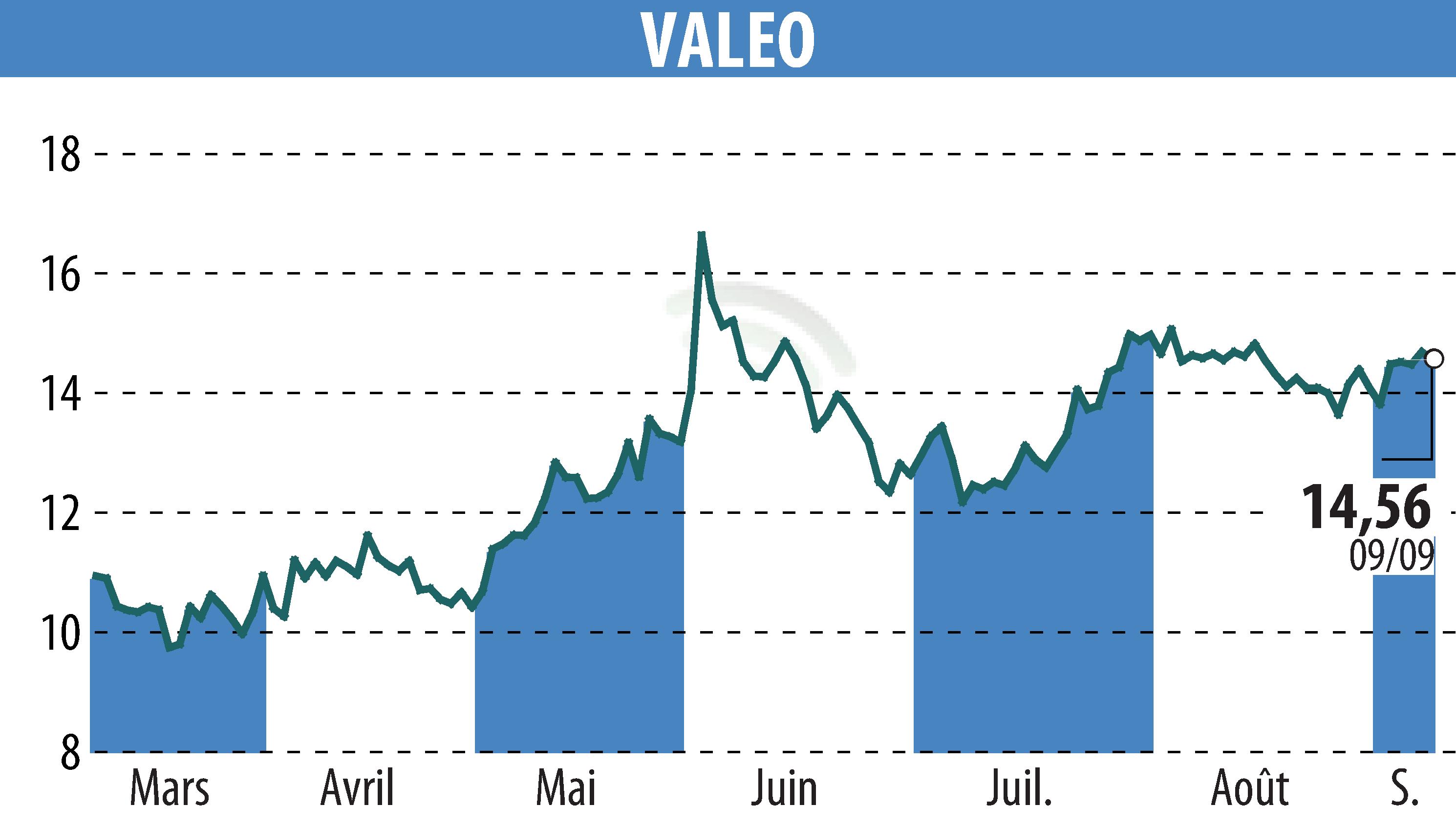 Stock price chart of VALEO (EPA:FR) showing fluctuations.
