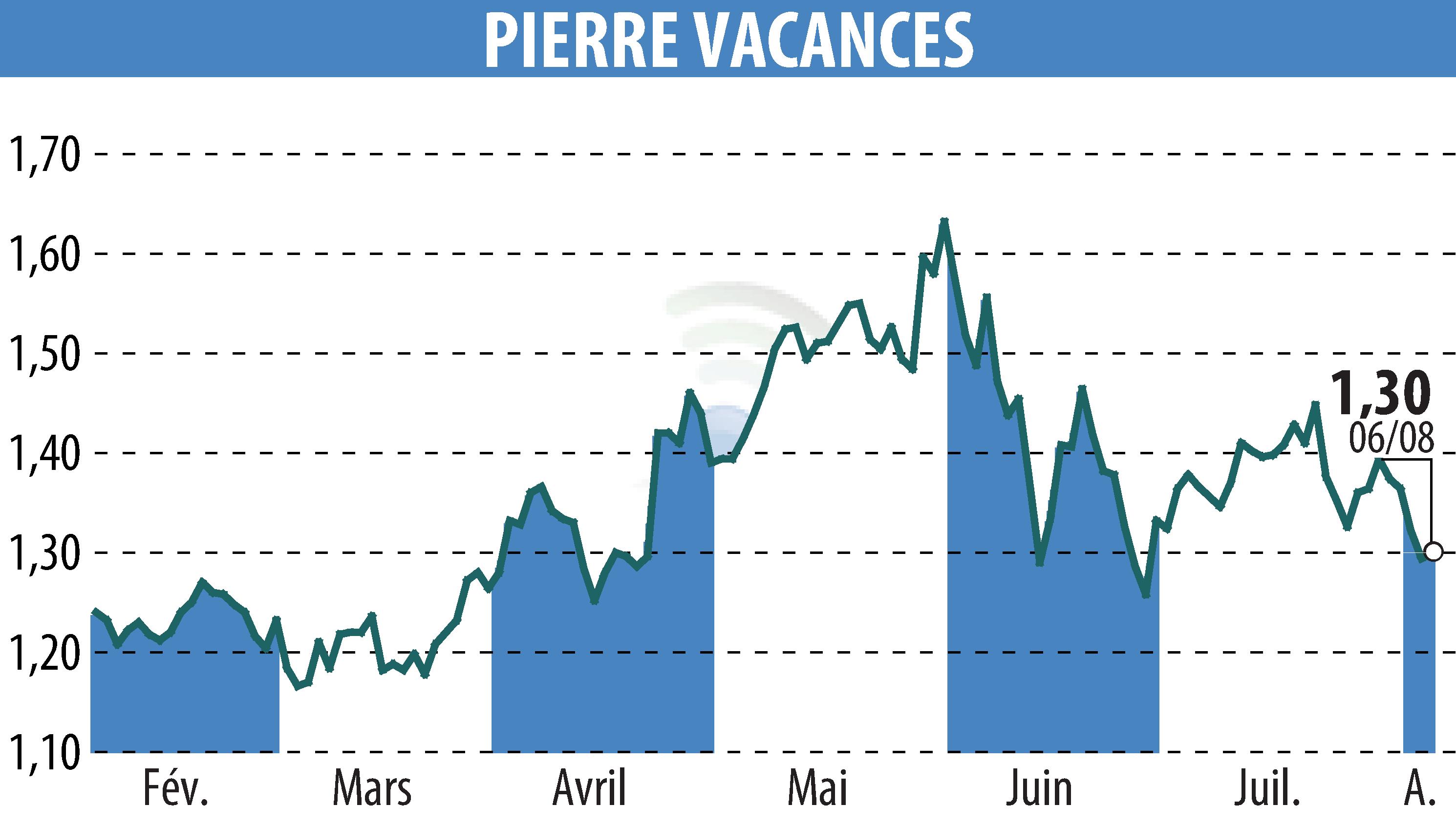 Graphique de l'évolution du cours de l'action GROUPE PIERRE ET VACANCES (EPA:VAC).