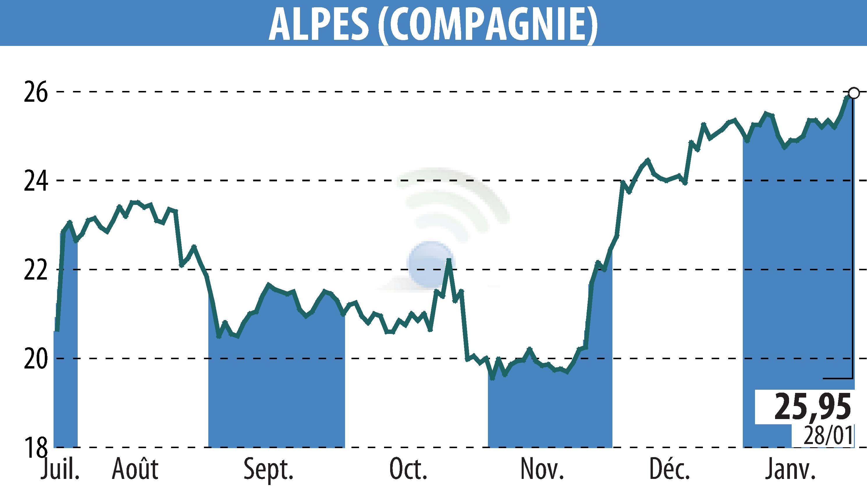 Graphique de l'évolution du cours de l'action COMPAGNIE DES ALPES (EPA:CDA).