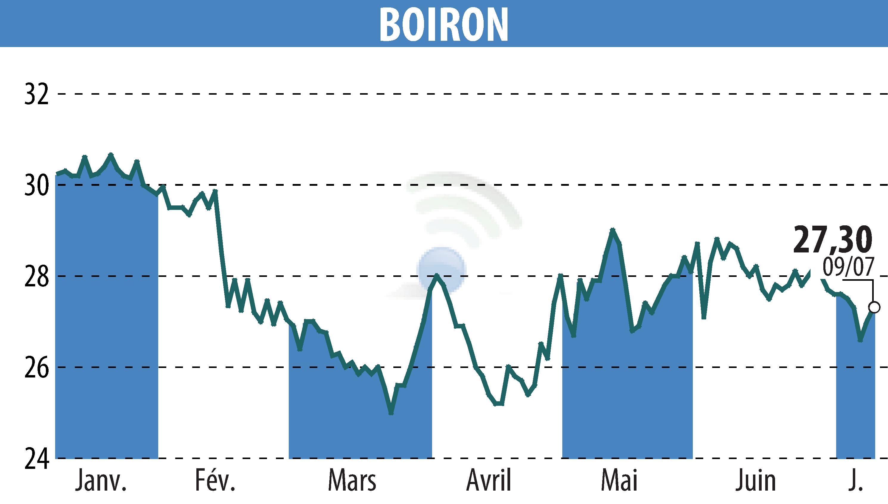 Stock price chart of BOIRON (EPA:BOI) showing fluctuations.