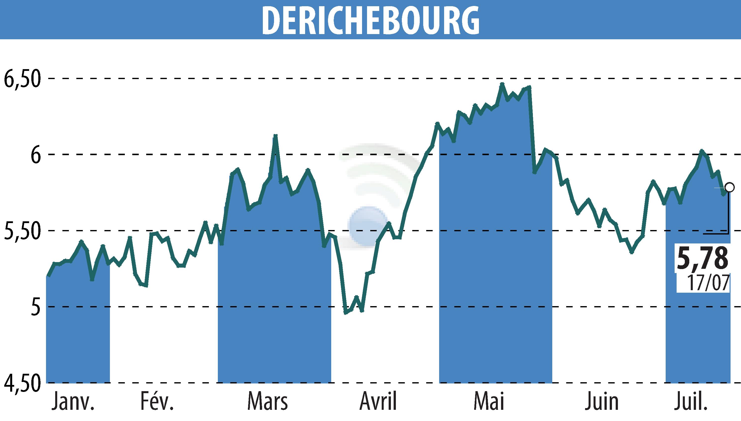Graphique de l'évolution du cours de l'action DERICHEBOURG (EPA:DBG).