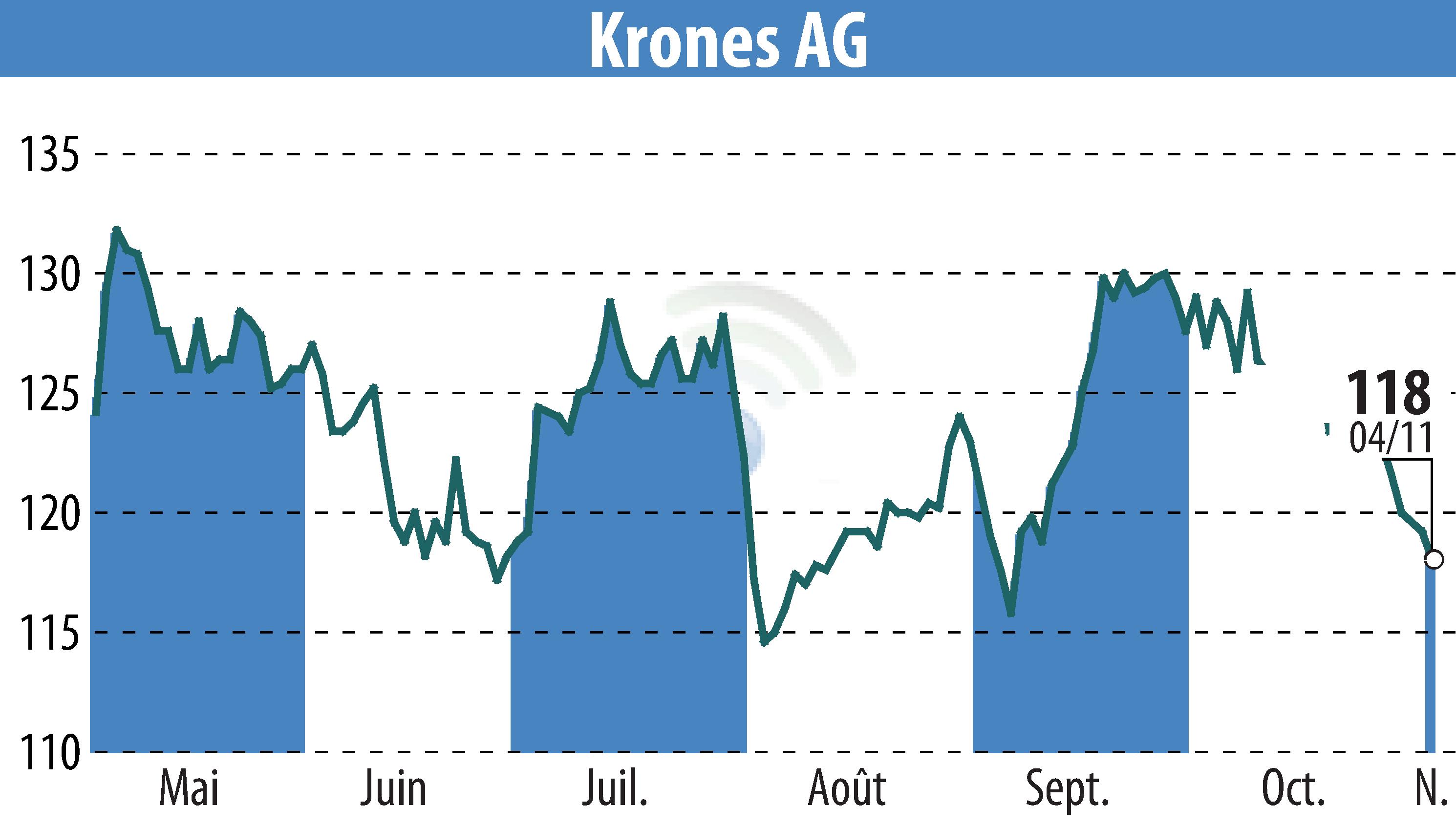 Stock price chart of Krones AG (EBR:KRN) showing fluctuations.