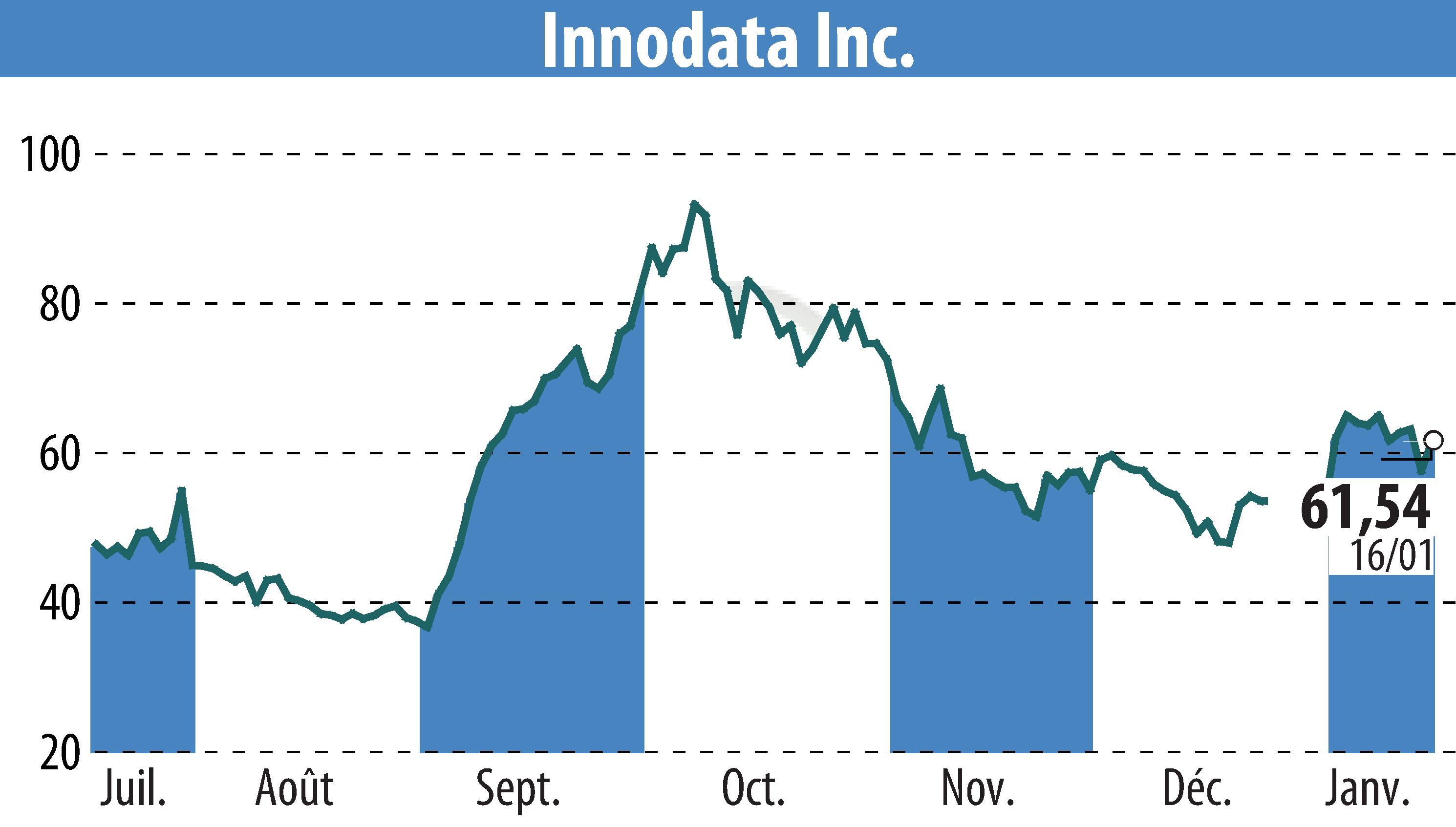 Stock price chart of Innodata Inc. (EBR:INOD) showing fluctuations.