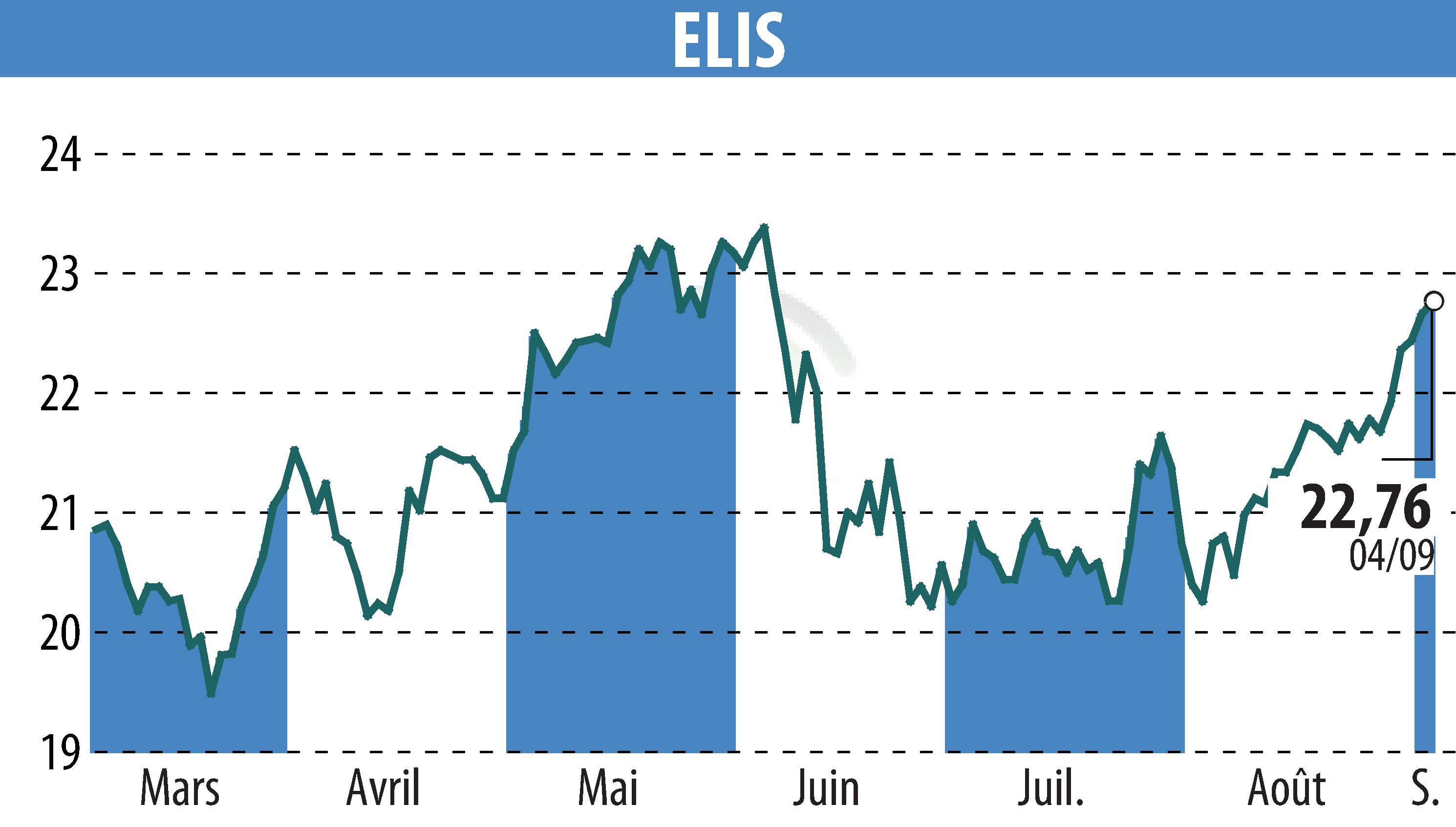 Stock price chart of ELIS (EPA:ELIS) showing fluctuations.