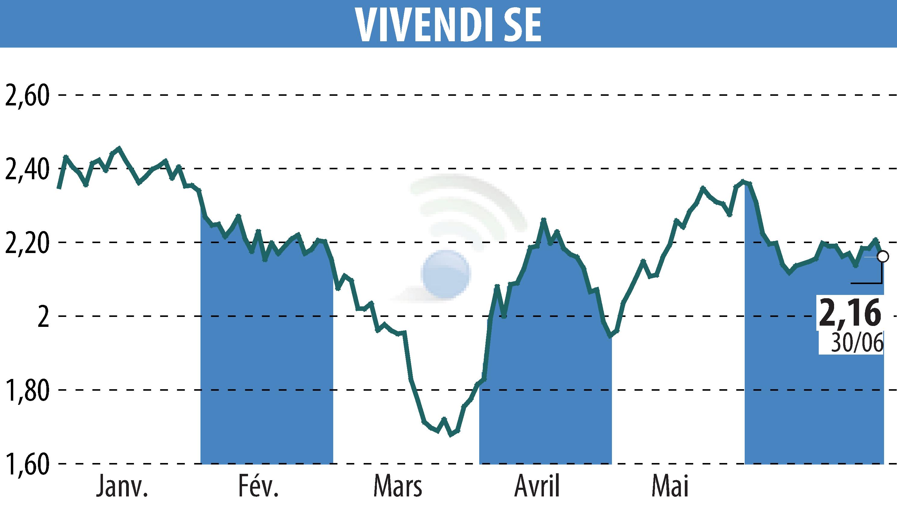 Graphique de l'évolution du cours de l'action VIVENDI (EPA:VIV).