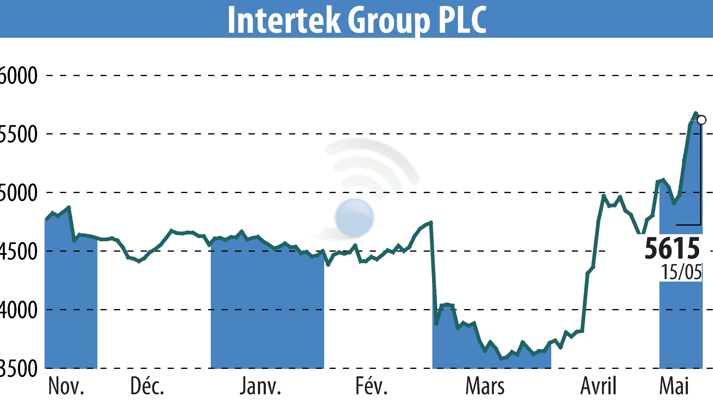 Graphique de l'évolution du cours de l'action Intertek Group Plc (EBR:ITRK).