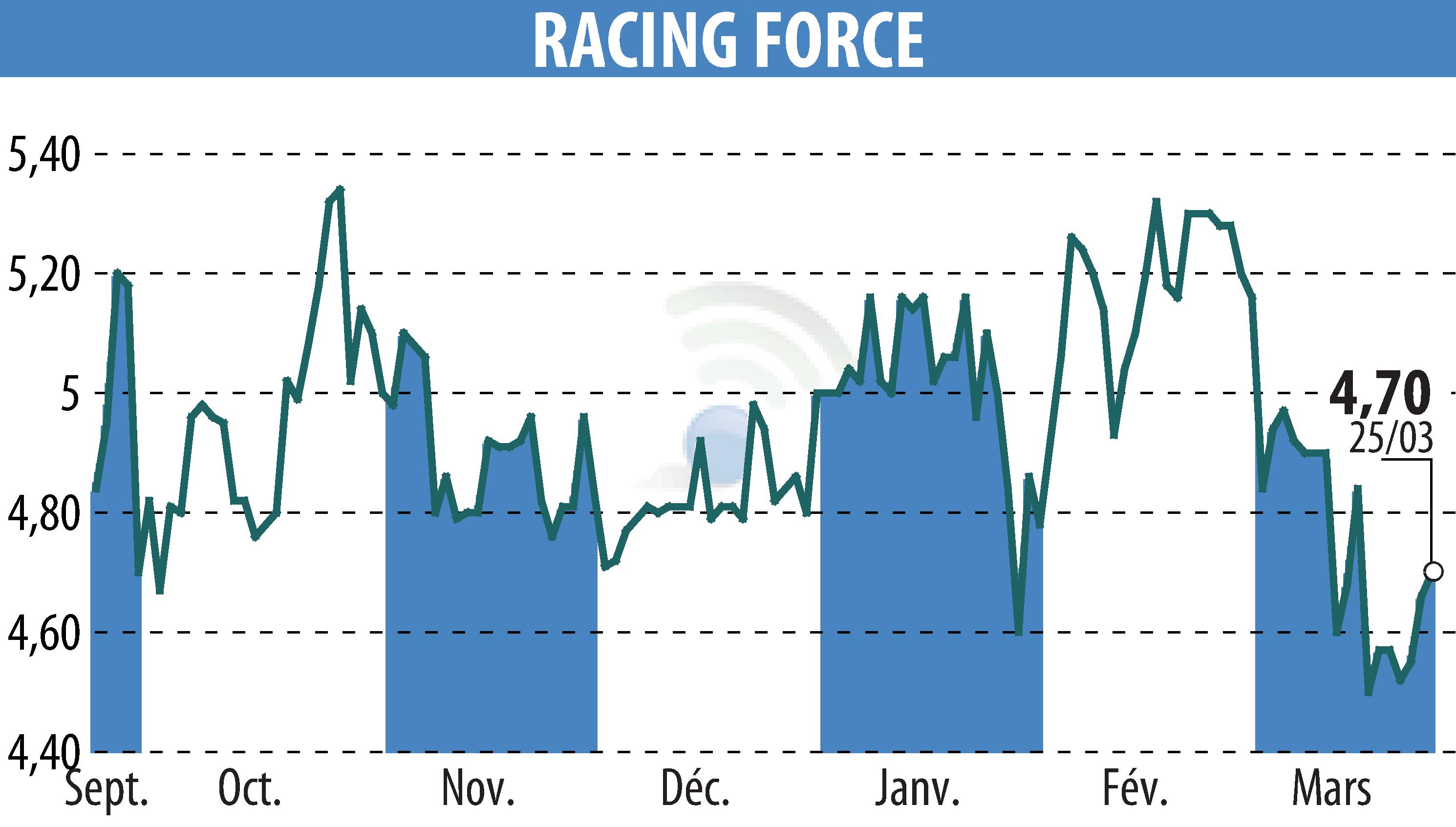 Stock price chart of RACING FORCE (EPA:ALRFG) showing fluctuations.