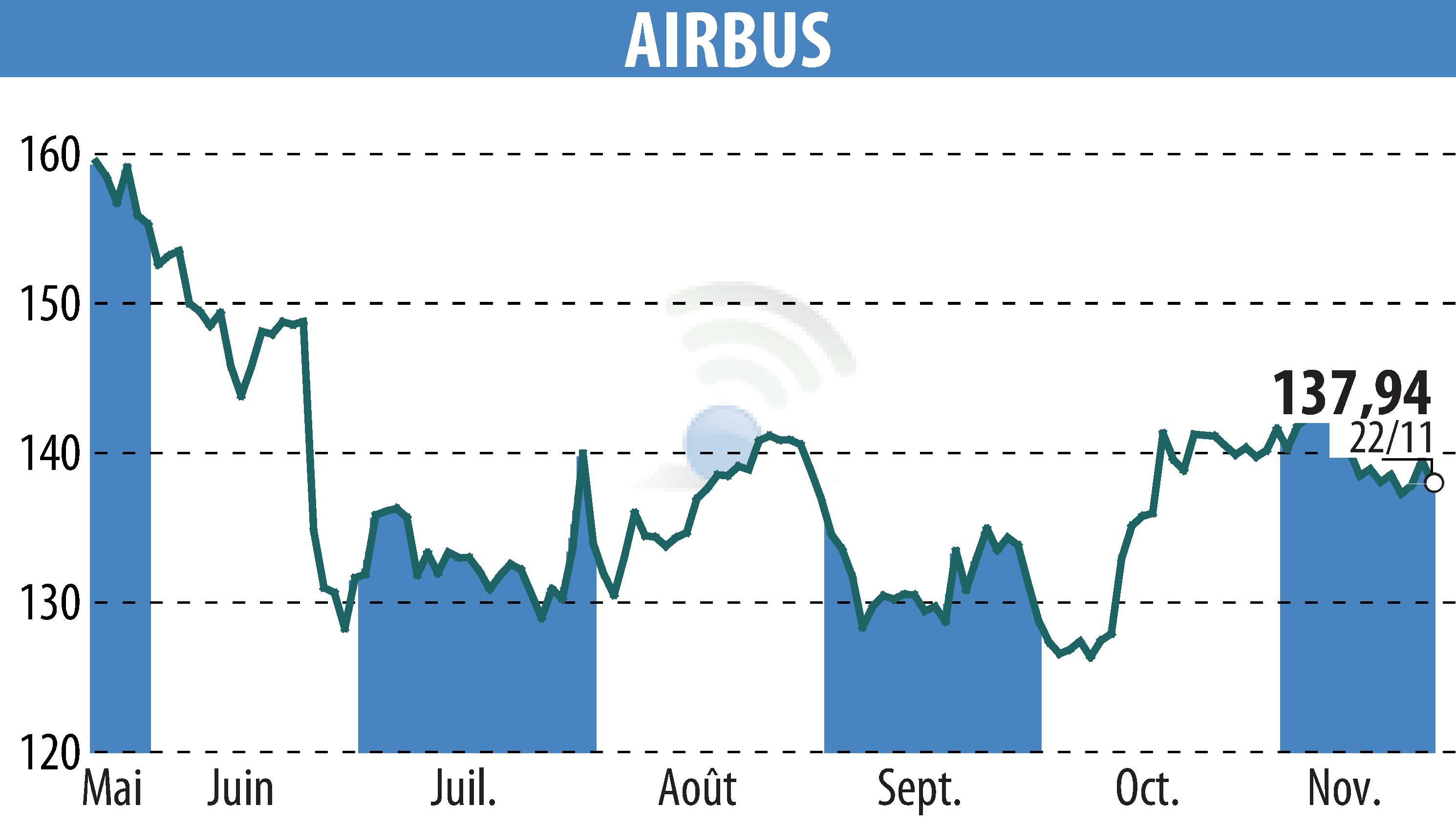 Stock price chart of Airbus Group N.V. (EPA:AIR) showing fluctuations.