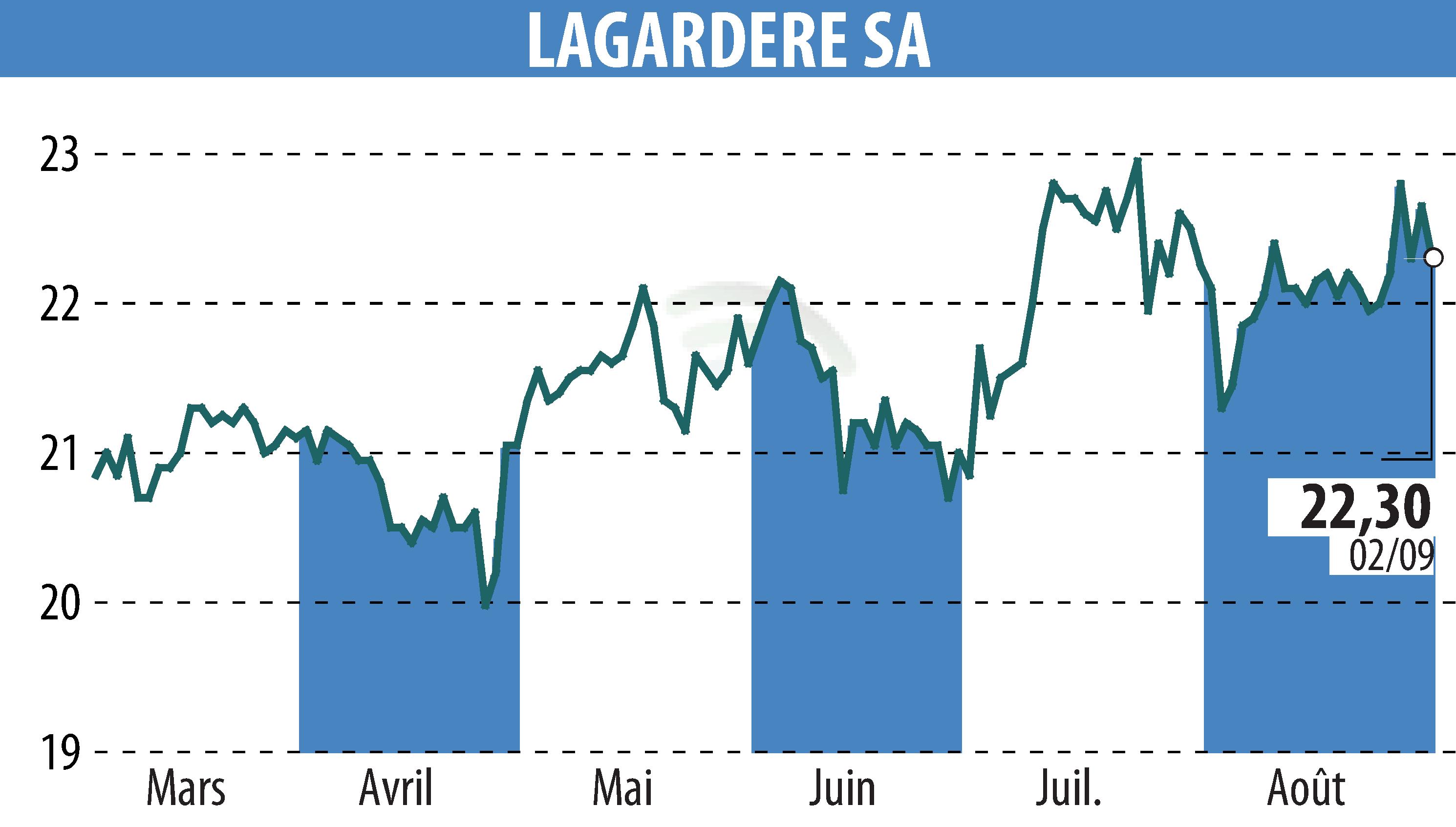 Stock price chart of LAGARDERE (EPA:MMB) showing fluctuations.