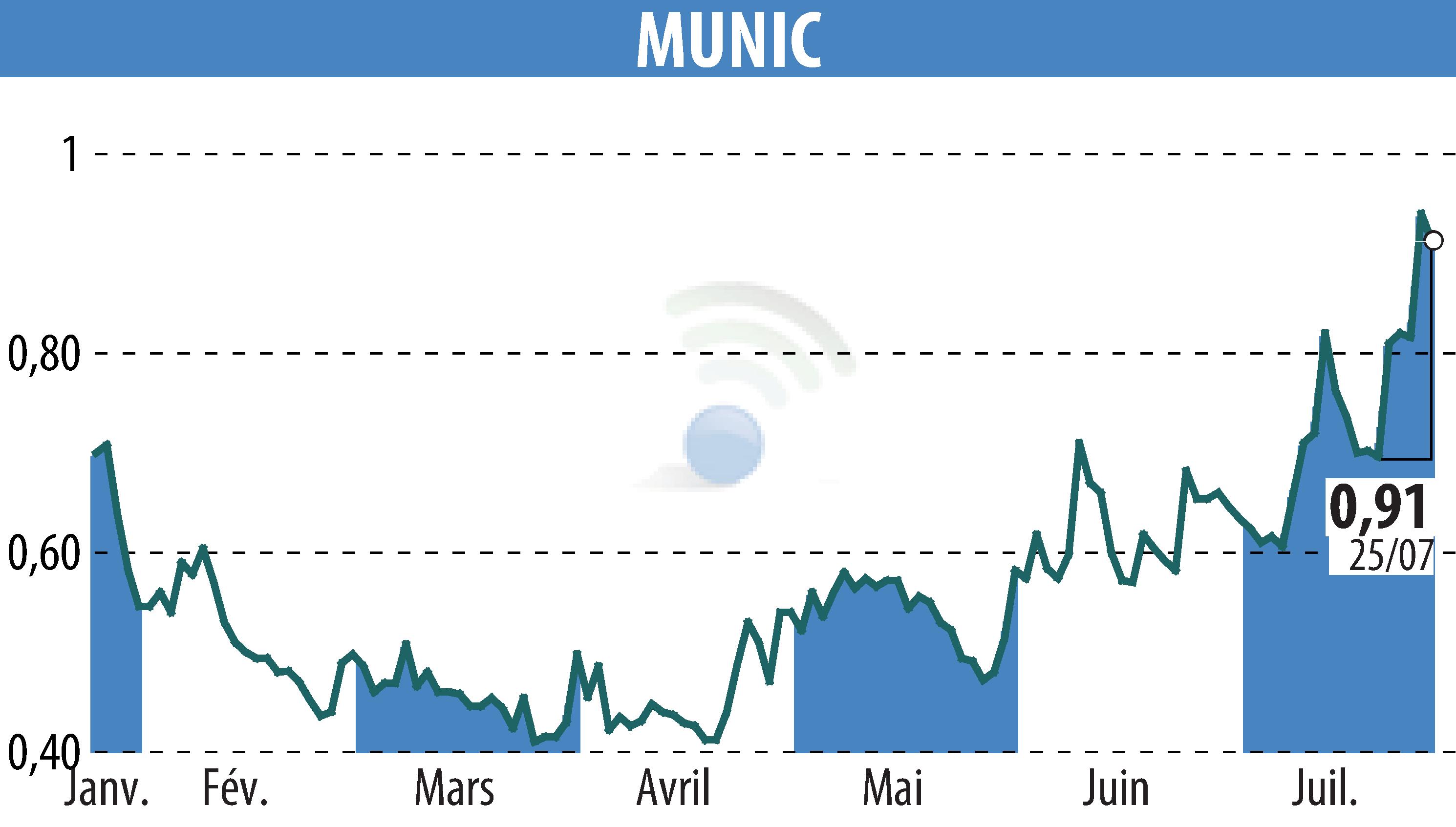 Graphique de l'évolution du cours de l'action MUNIC (EPA:ALMUN).
