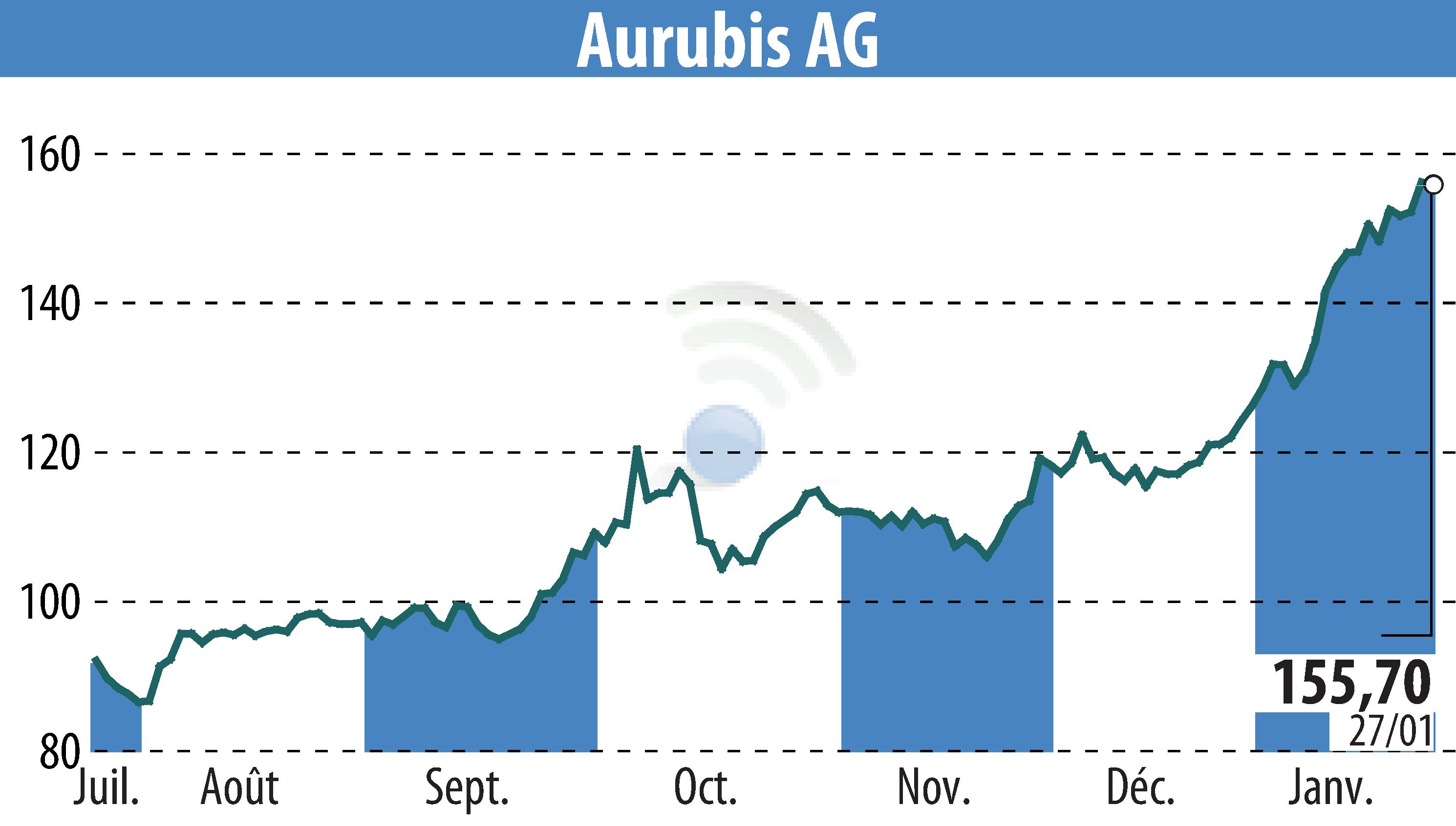 Stock price chart of Norddeutsche Affinerie AG (EBR:NDA) showing fluctuations.