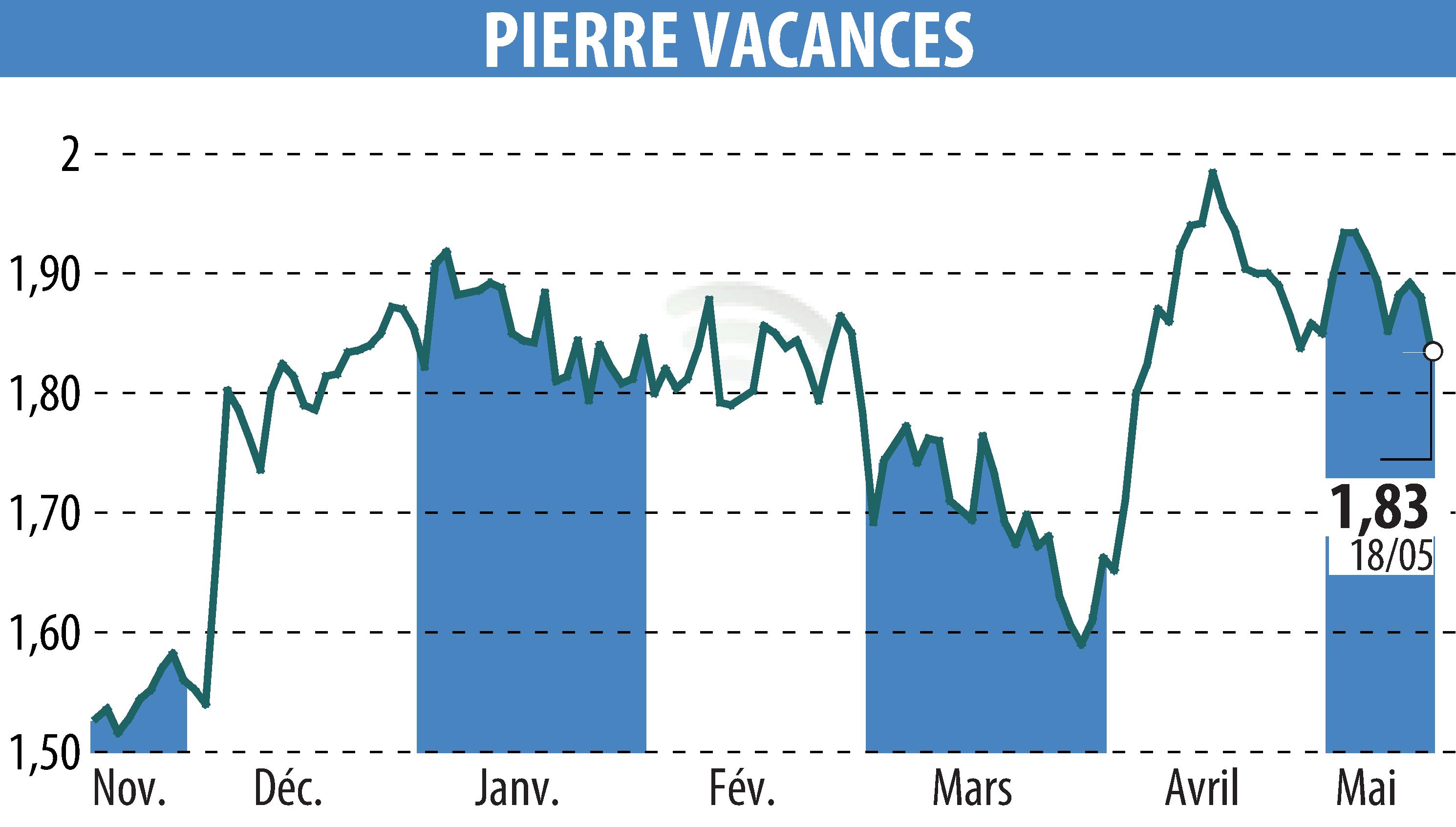 Graphique de l'évolution du cours de l'action GROUPE PIERRE ET VACANCES (EPA:VAC).