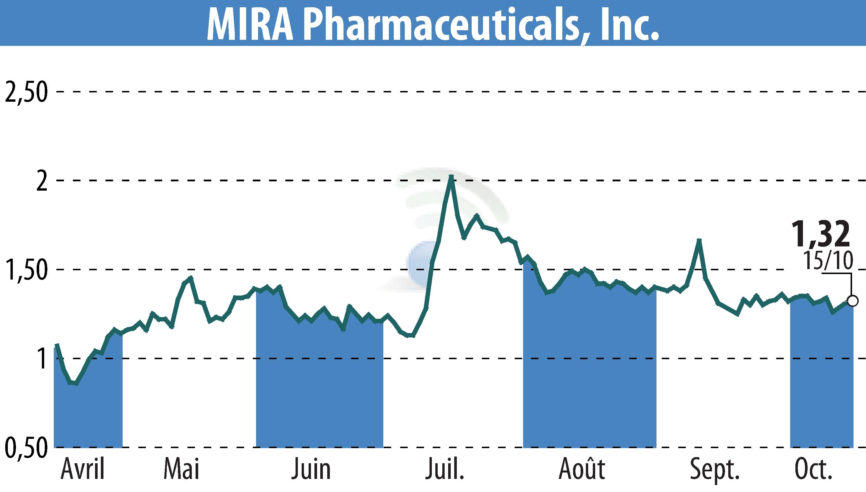 Graphique de l'évolution du cours de l'action MIRA Pharmaceuticals (EBR:MIRA).