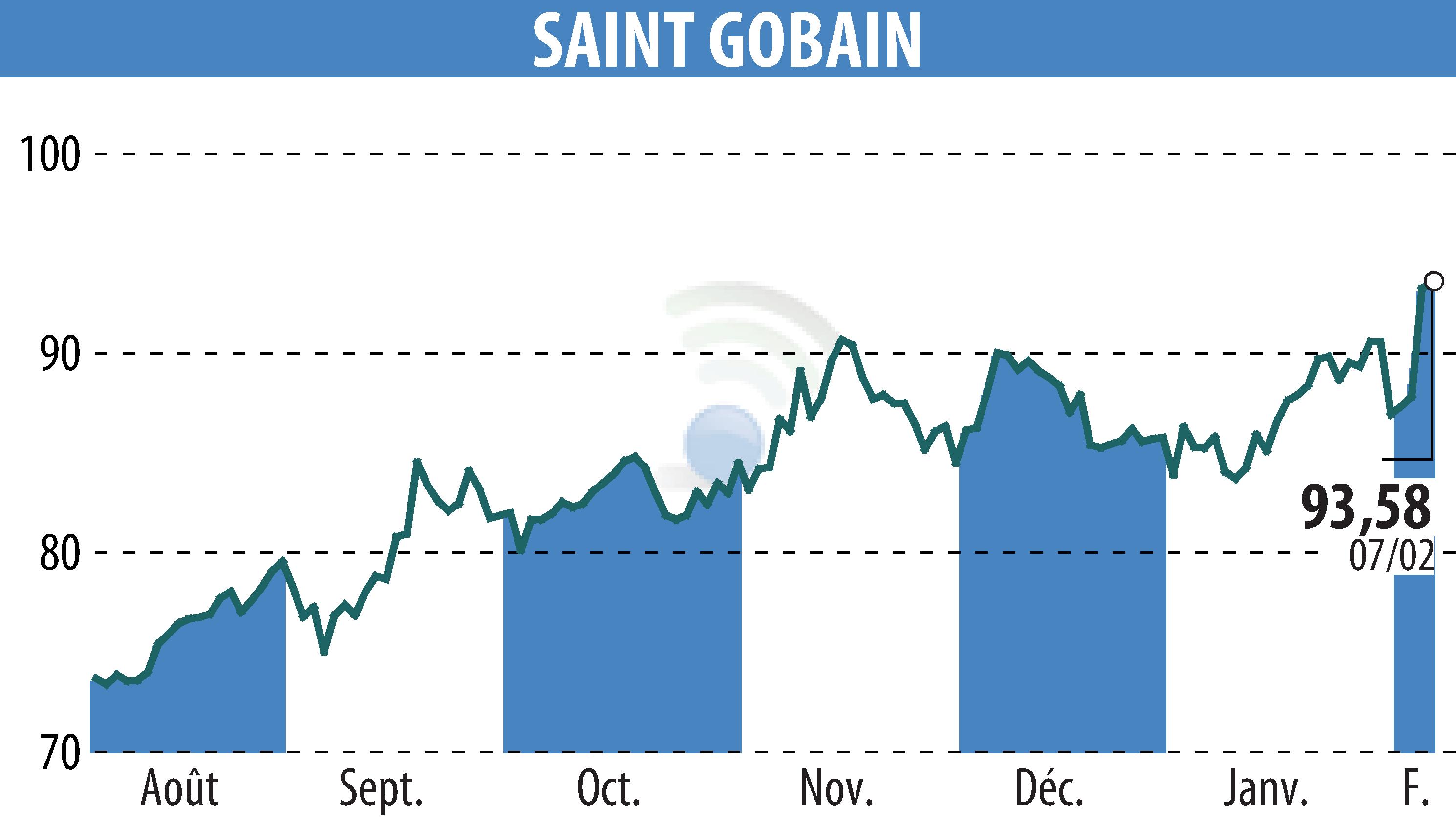 Stock price chart of SAINT-GOBAIN (EPA:SGO) showing fluctuations.