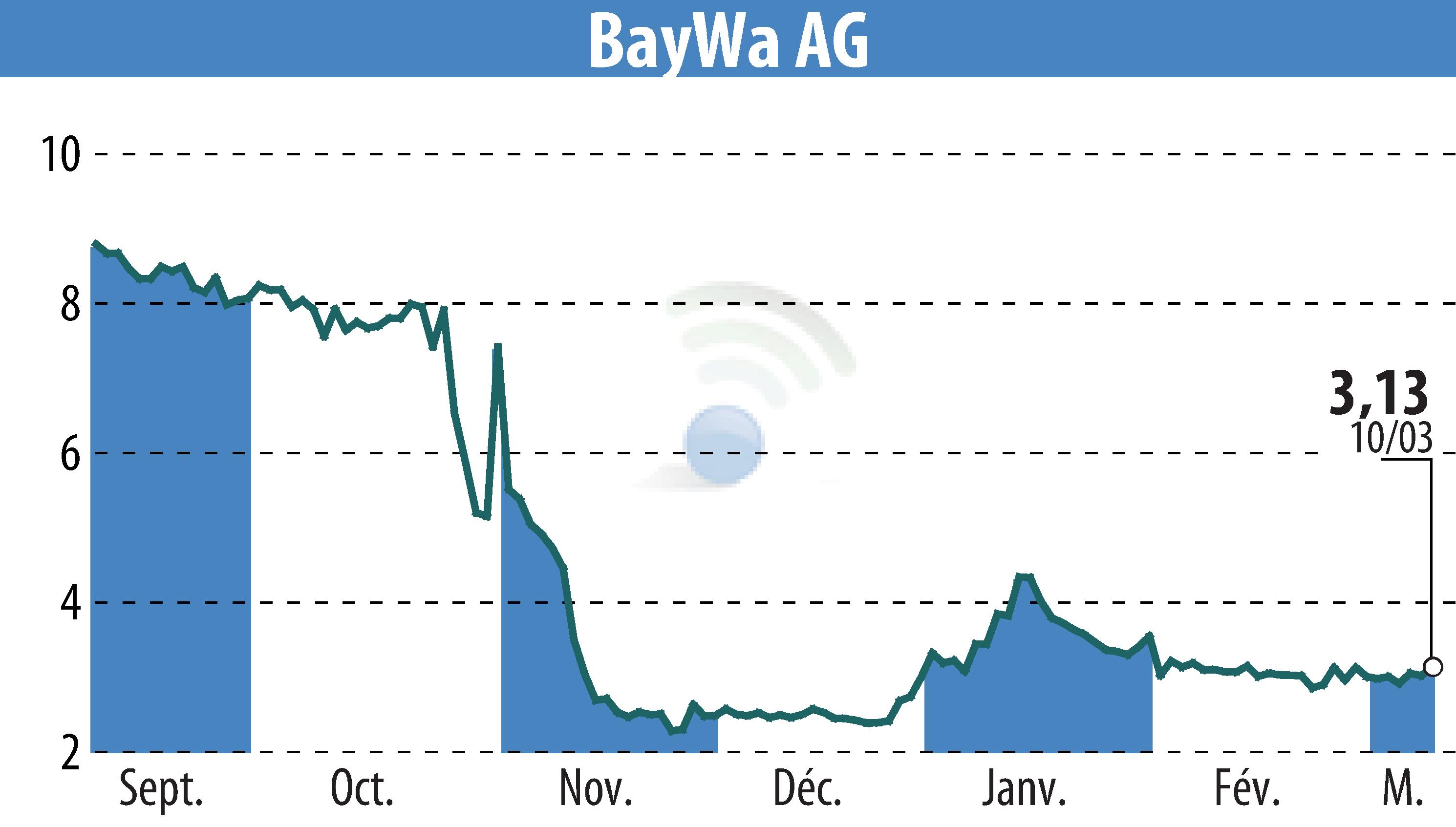 Graphique de l'évolution du cours de l'action BayWa AG (EBR:BYW6).