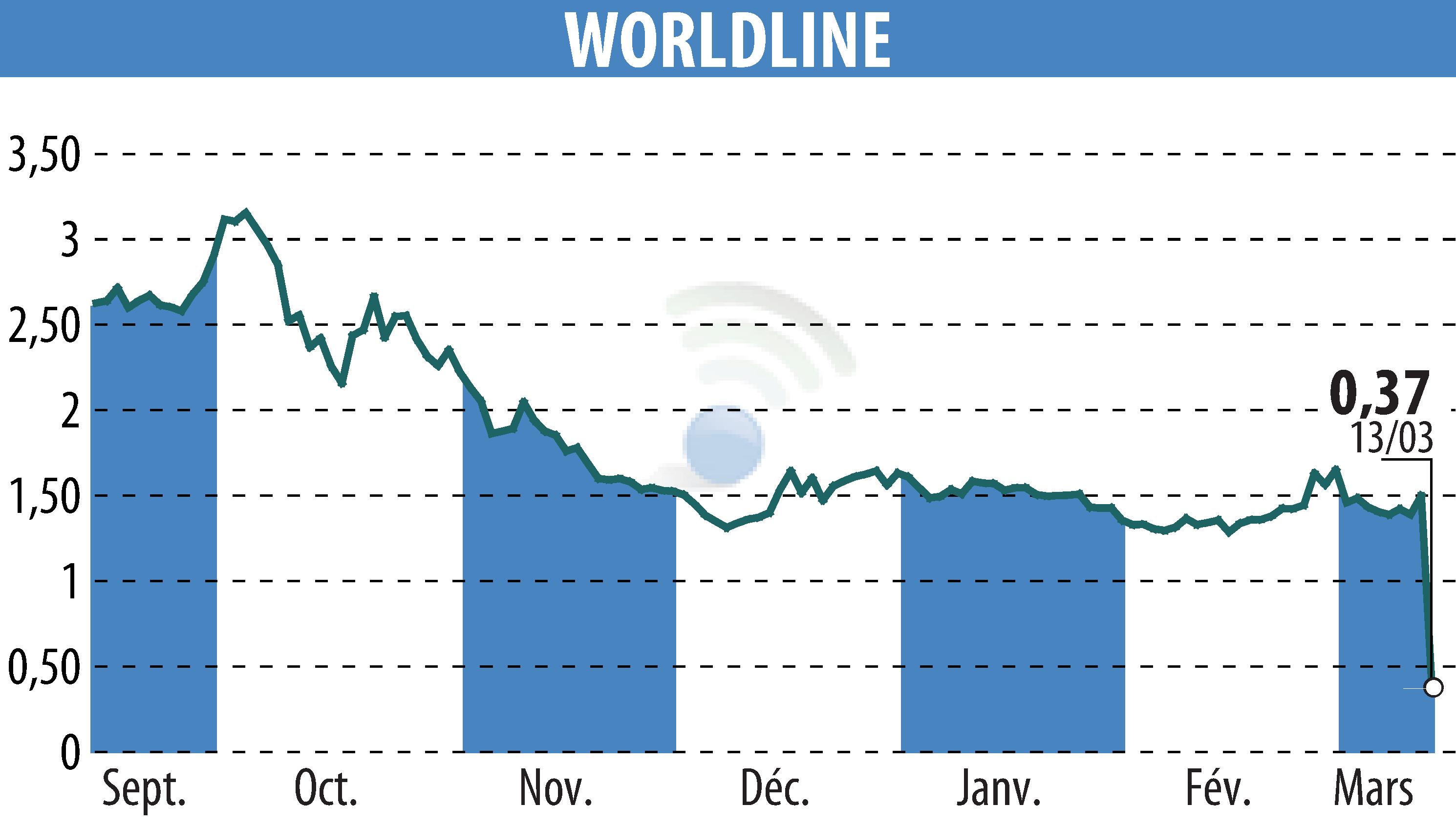 Graphique de l'évolution du cours de l'action WORLDLINE (EPA:WLN).