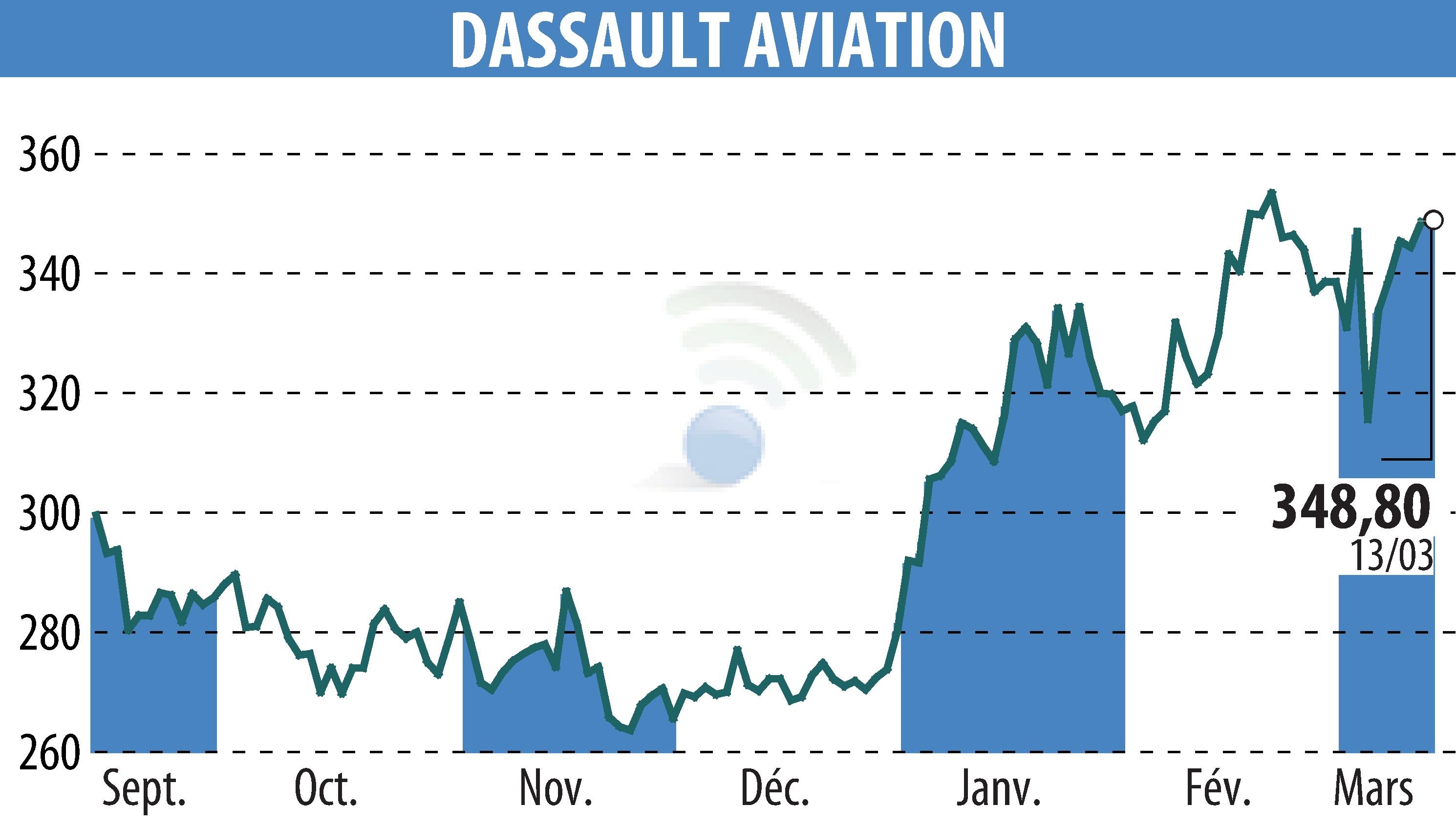 Stock price chart of DASSAULT AVIATION (EPA:AM) showing fluctuations.