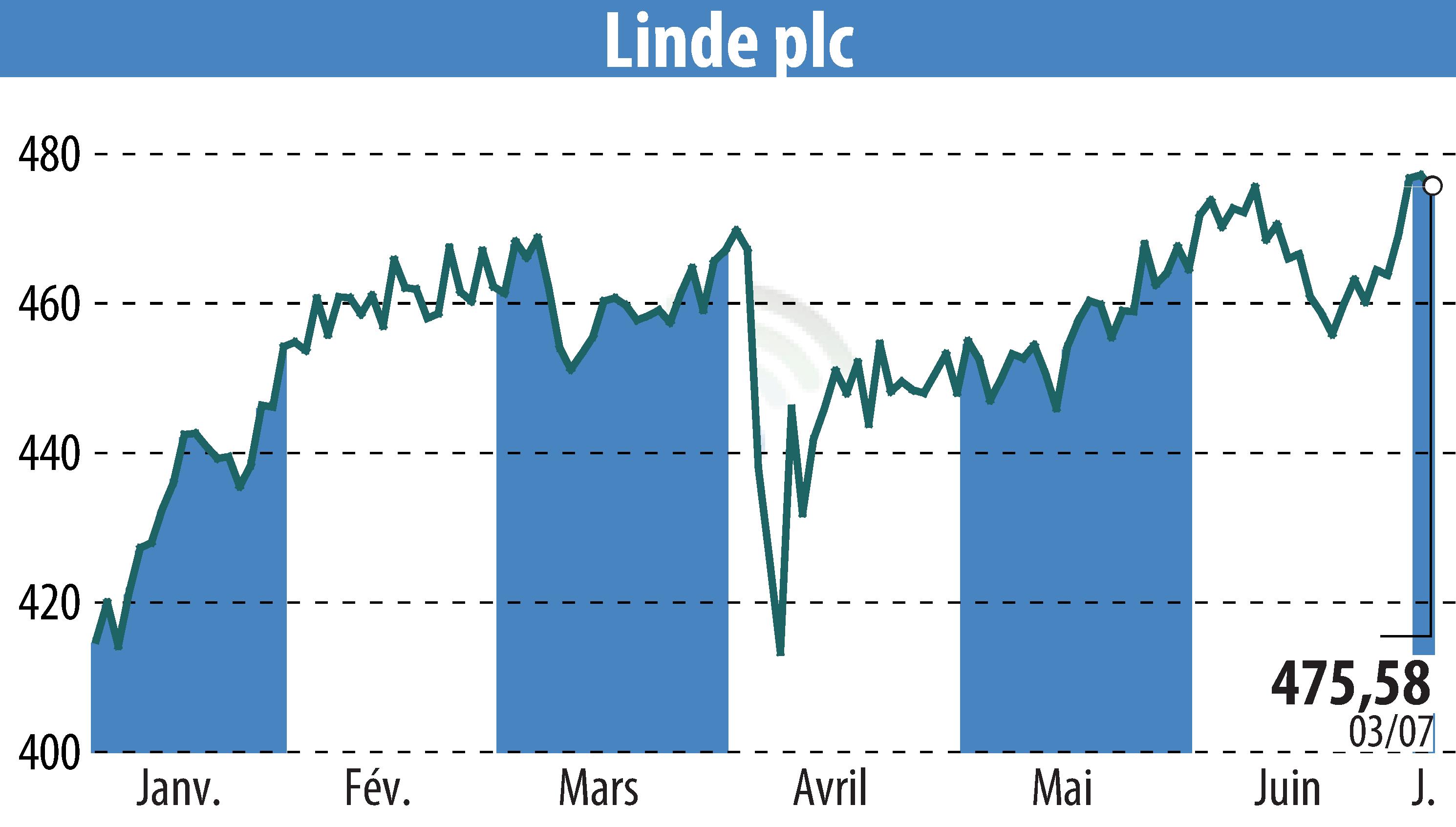 Stock price chart of Linde Plc (EBR:LIN) showing fluctuations.