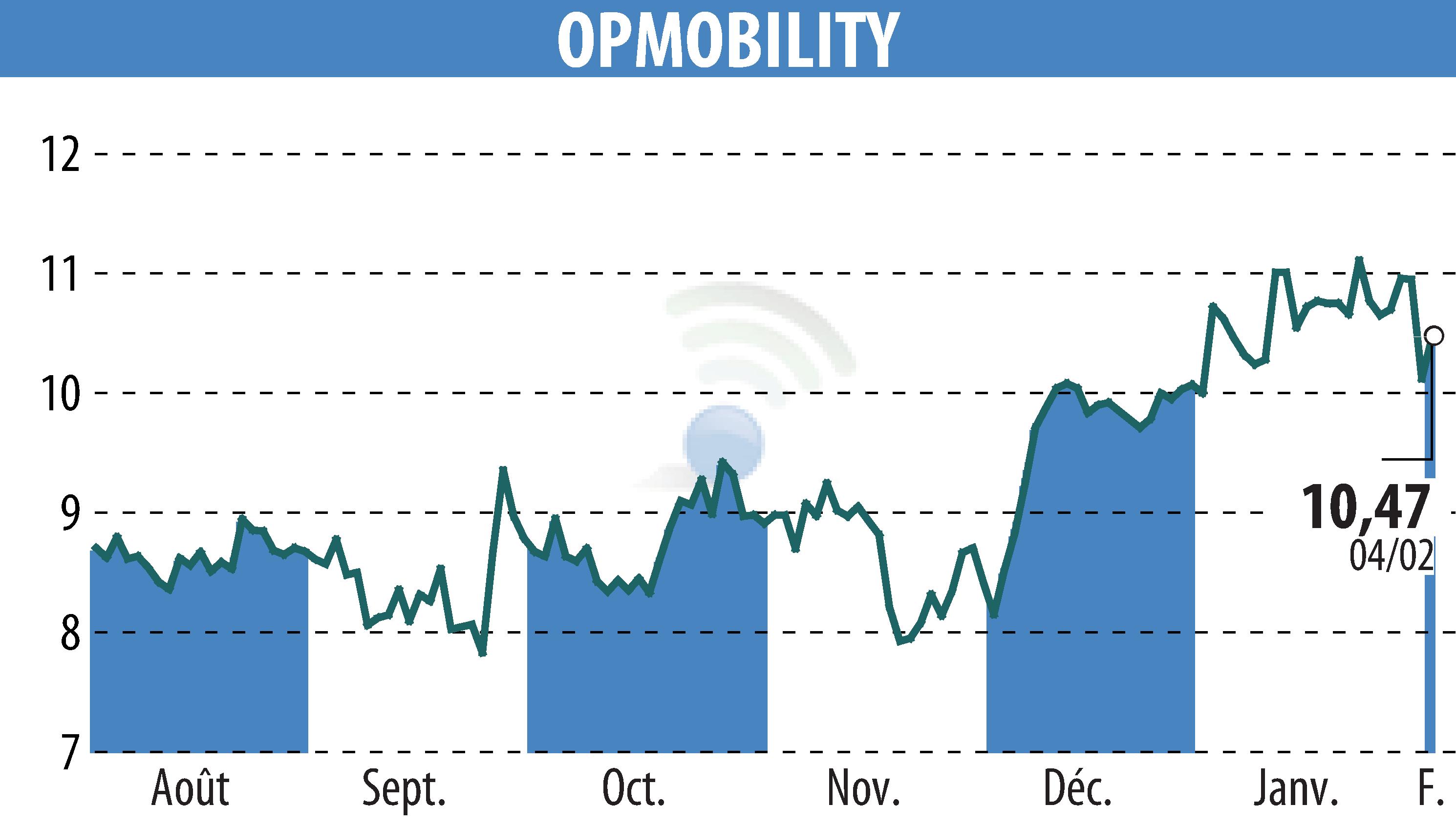Stock price chart of OPMobility (EPA:OPM) showing fluctuations.