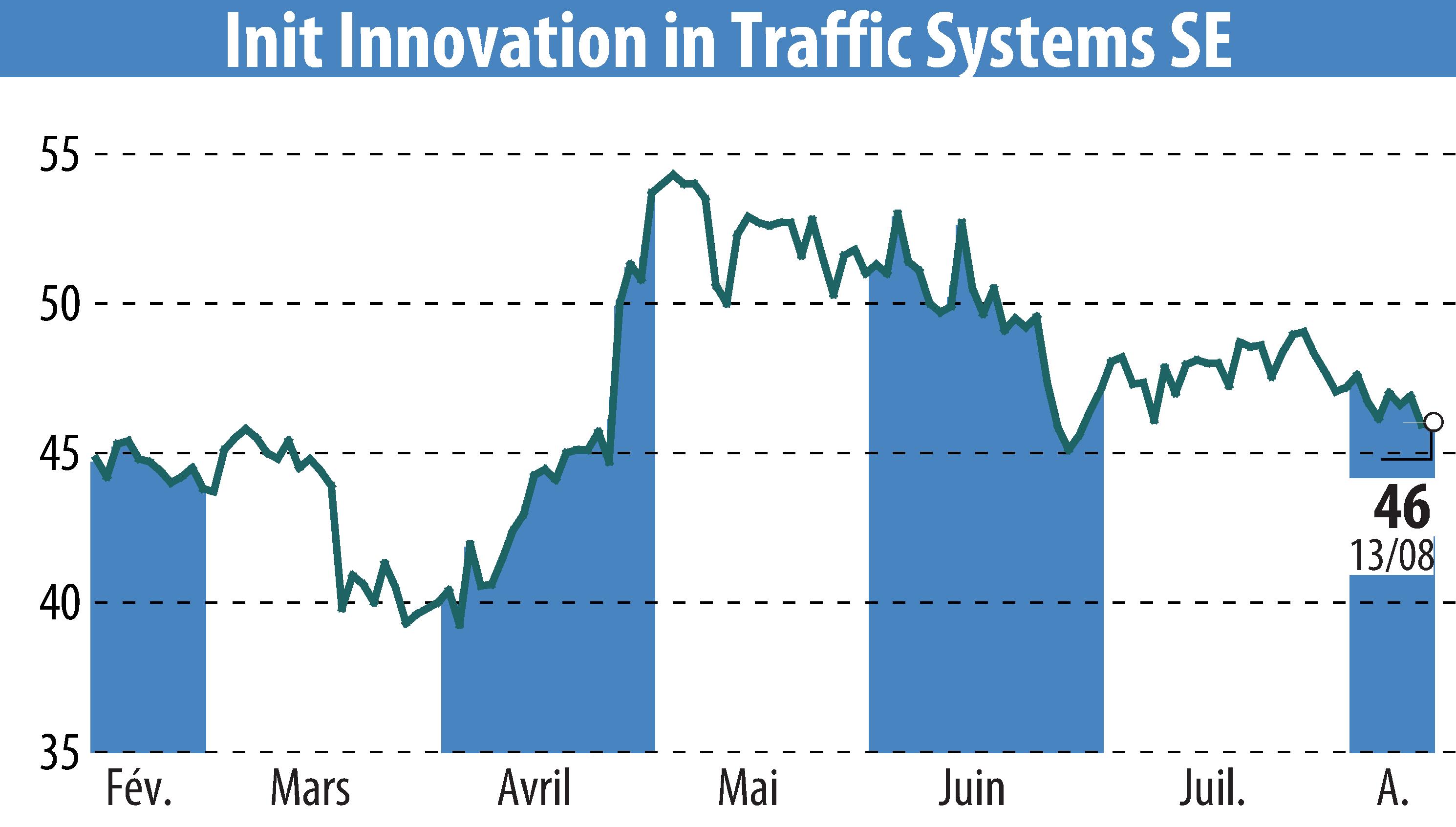 Graphique de l'évolution du cours de l'action Init Innovation In Traffic Systems AG (EBR:IXX).