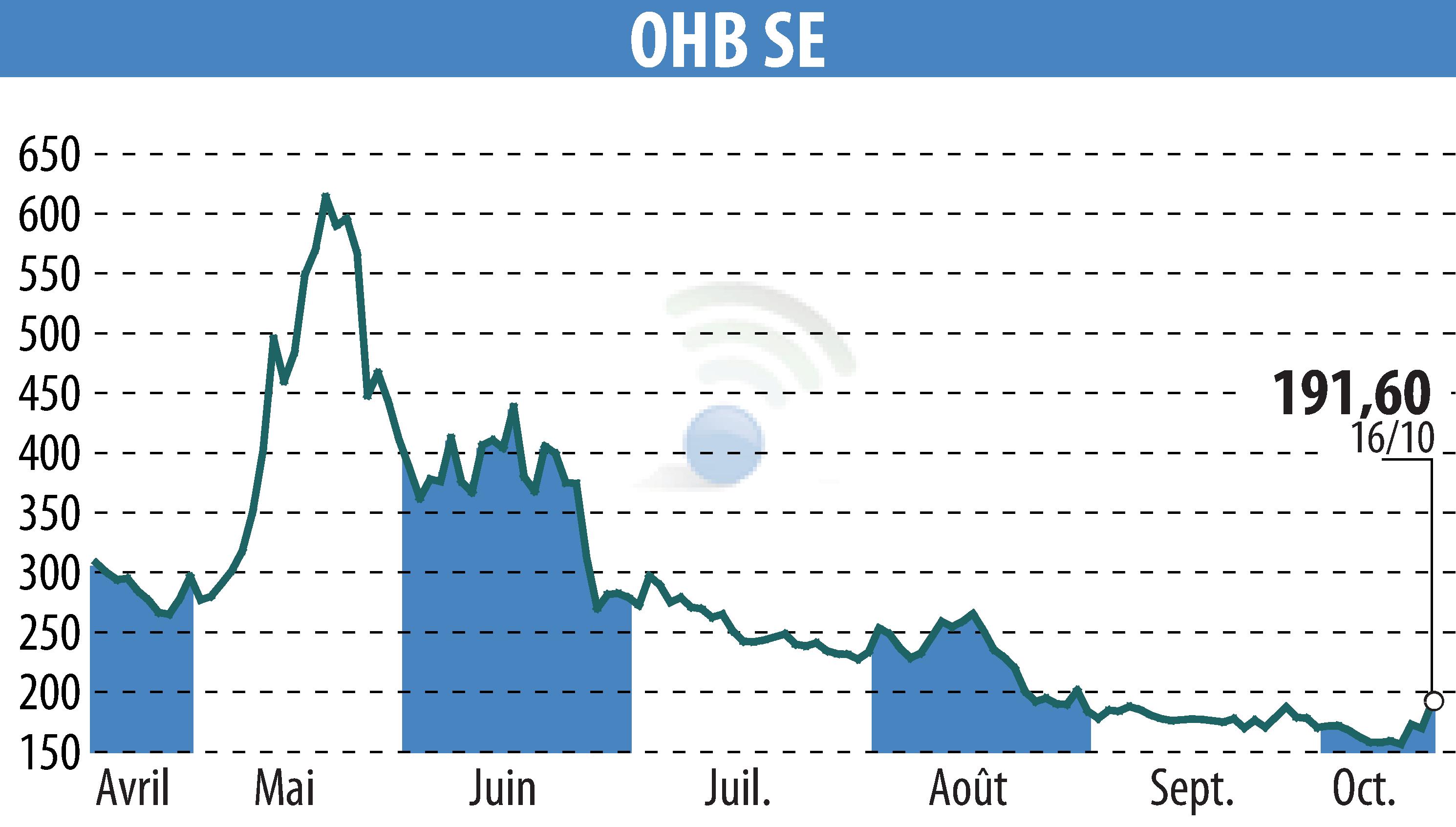 Stock price chart of OHB AG (EBR:OHB) showing fluctuations.