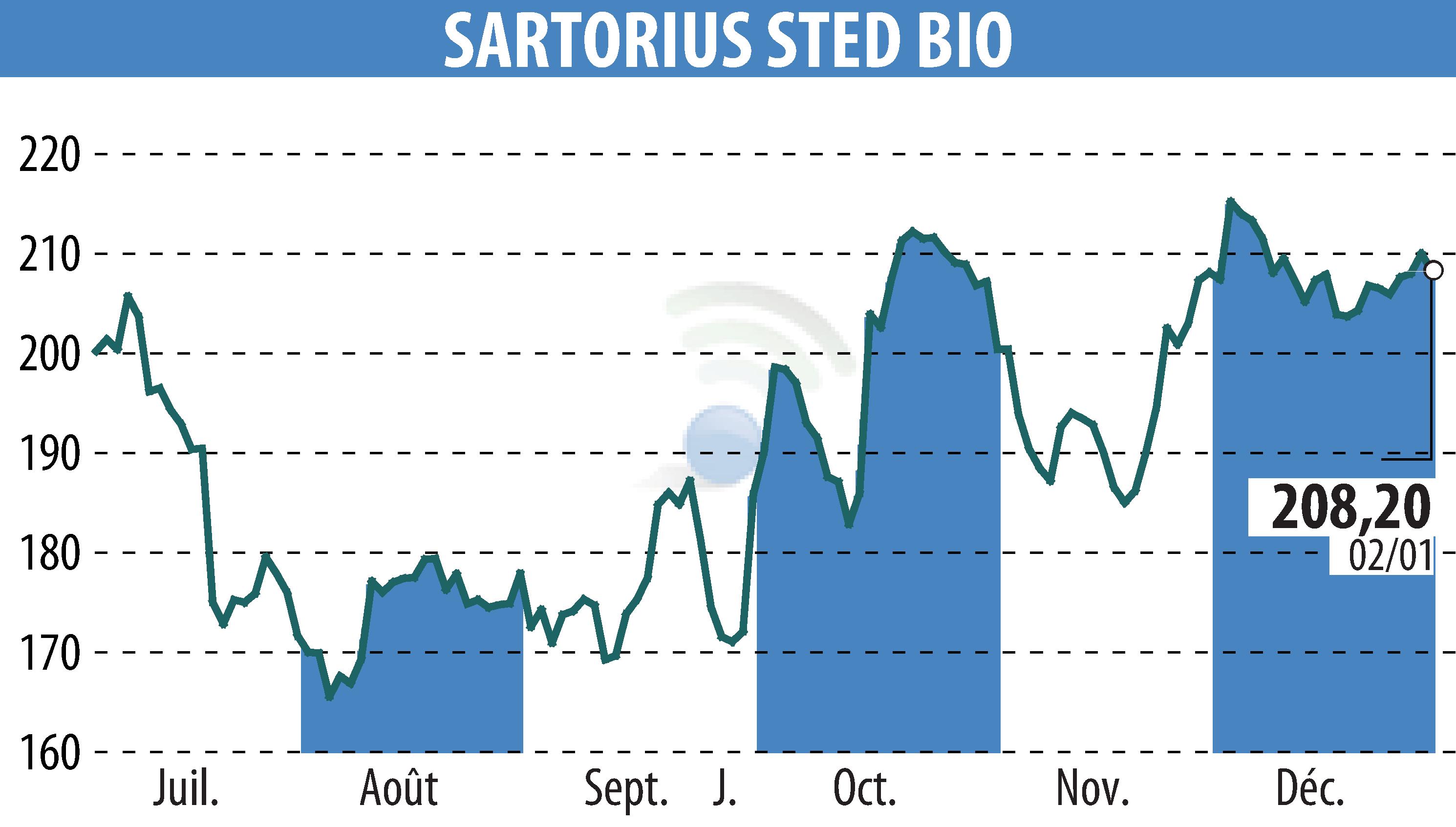 Stock price chart of SARTORIUS STED BIO (EPA:DIM) showing fluctuations.