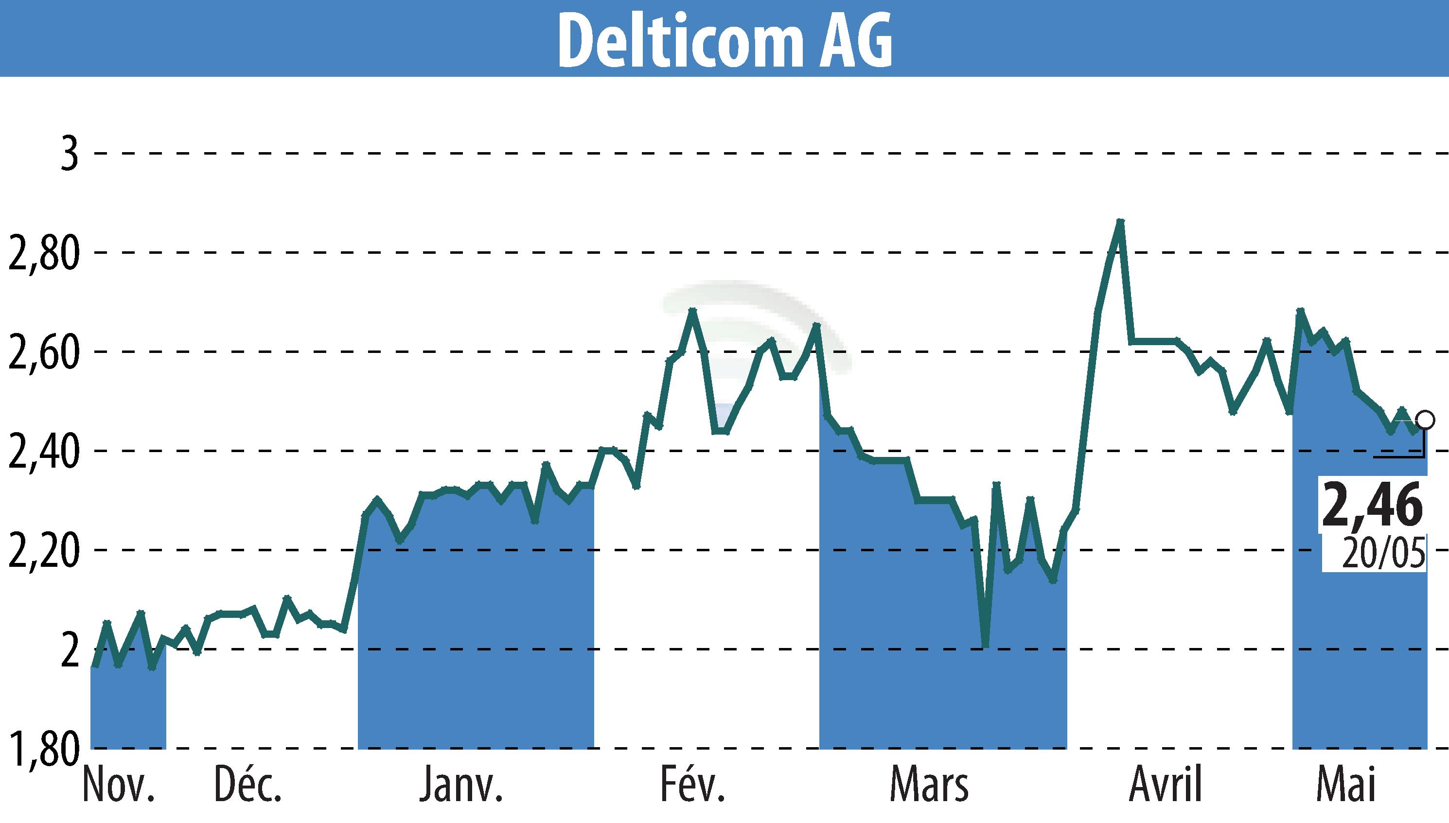 Stock price chart of Delticom AG (EBR:DEX) showing fluctuations.
