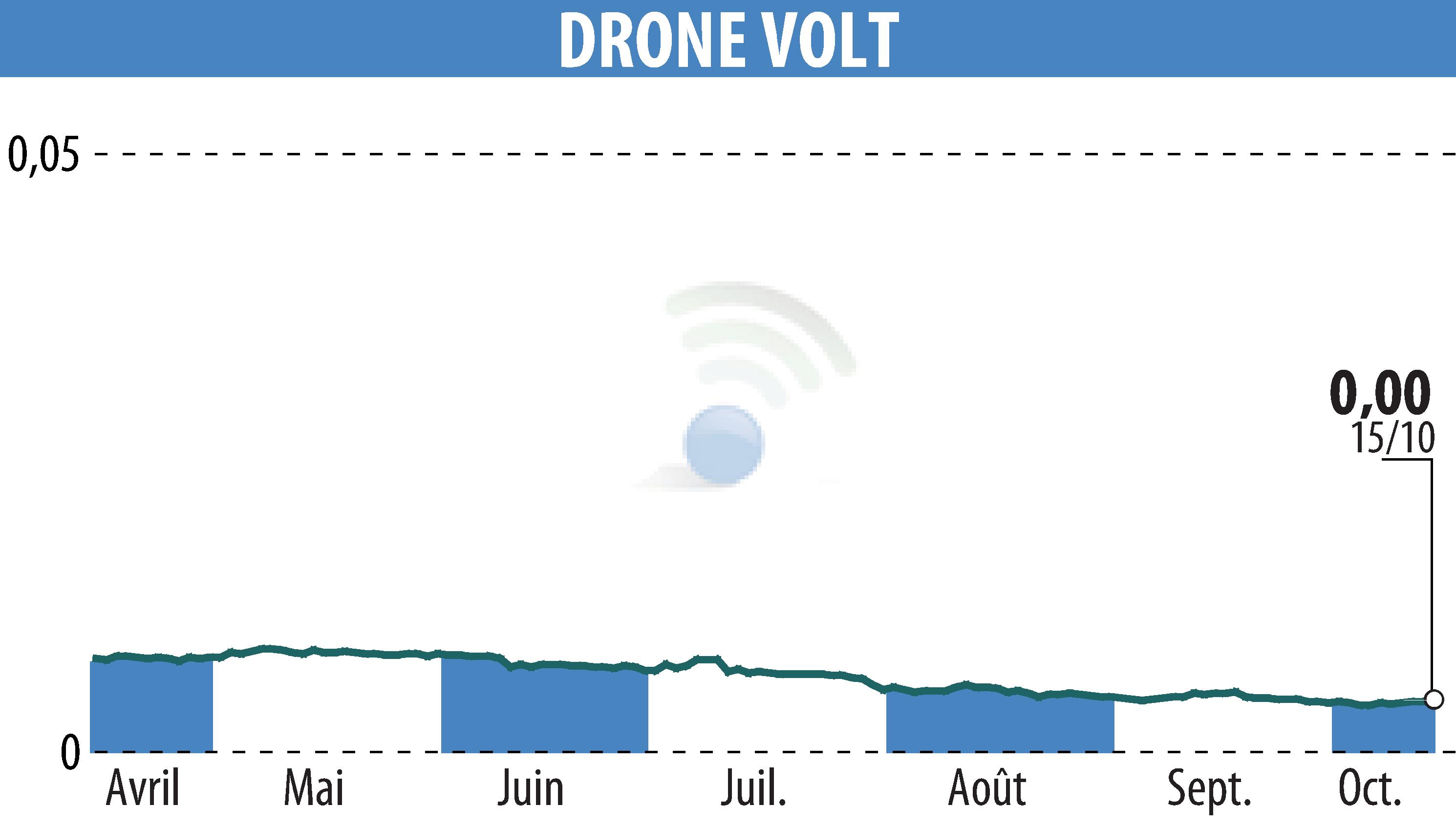 Stock price chart of DRONE VOLT (EPA:ALDRV) showing fluctuations.