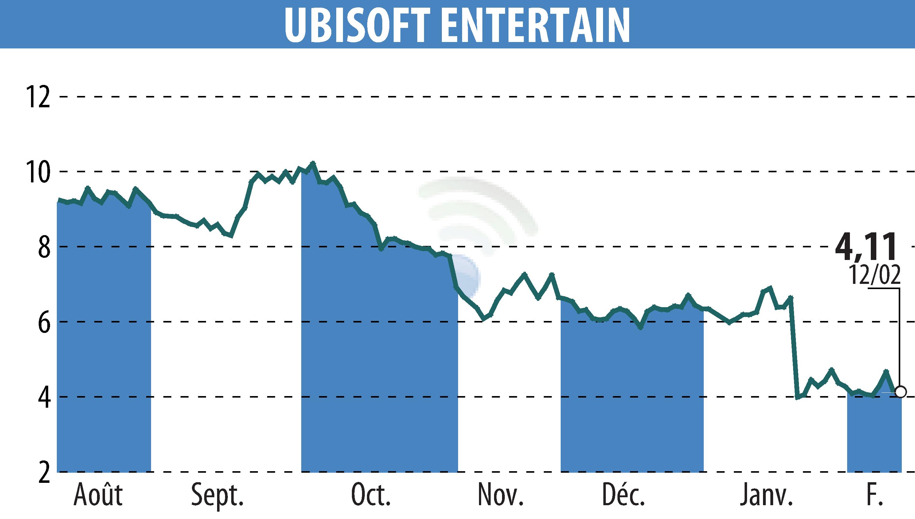 Graphique de l'évolution du cours de l'action UBISOFT ENTERTAINMENT (EPA:UBI).