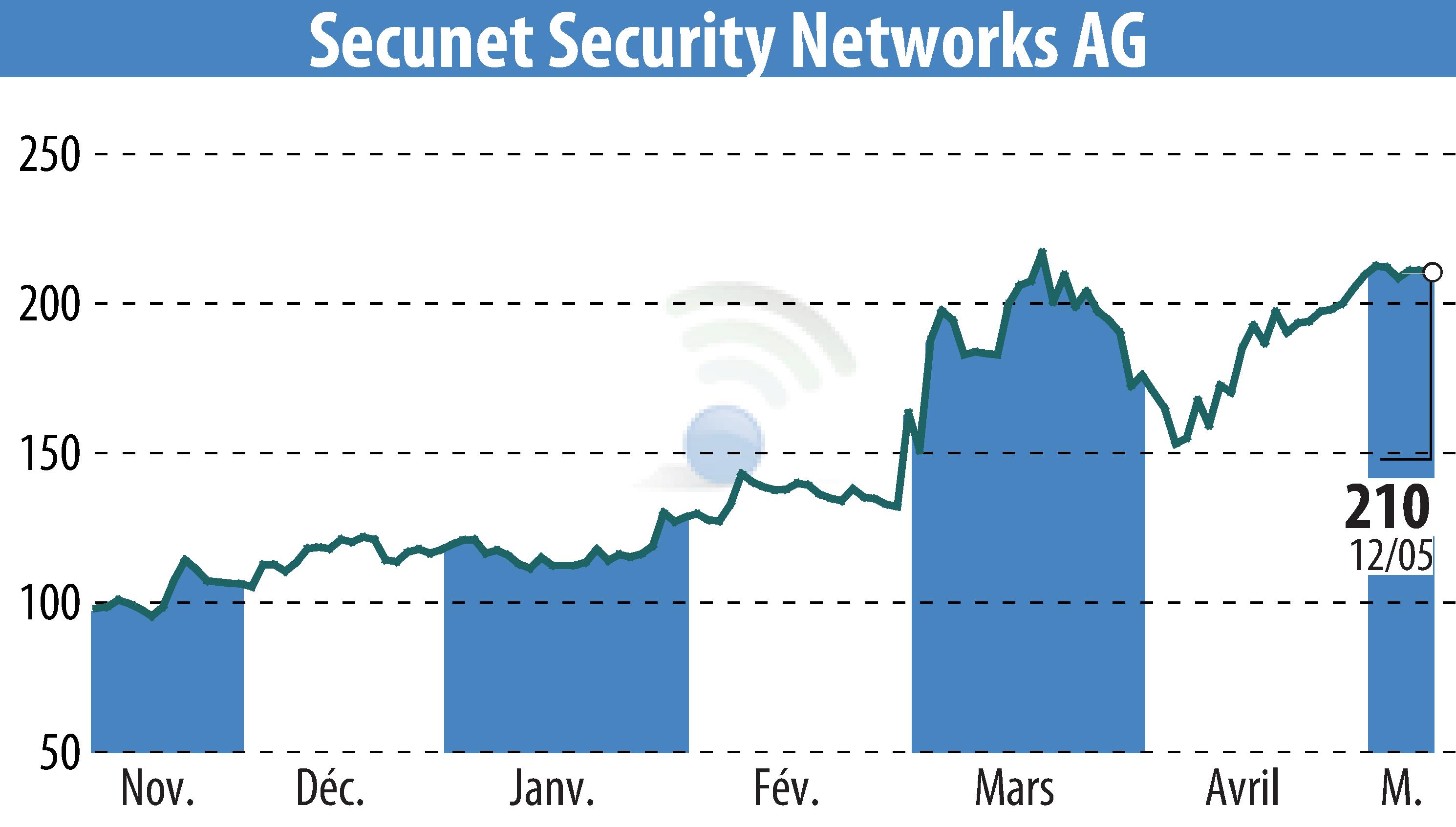 Stock price chart of Secunet Security Networks AG (EBR:YSN) showing fluctuations.