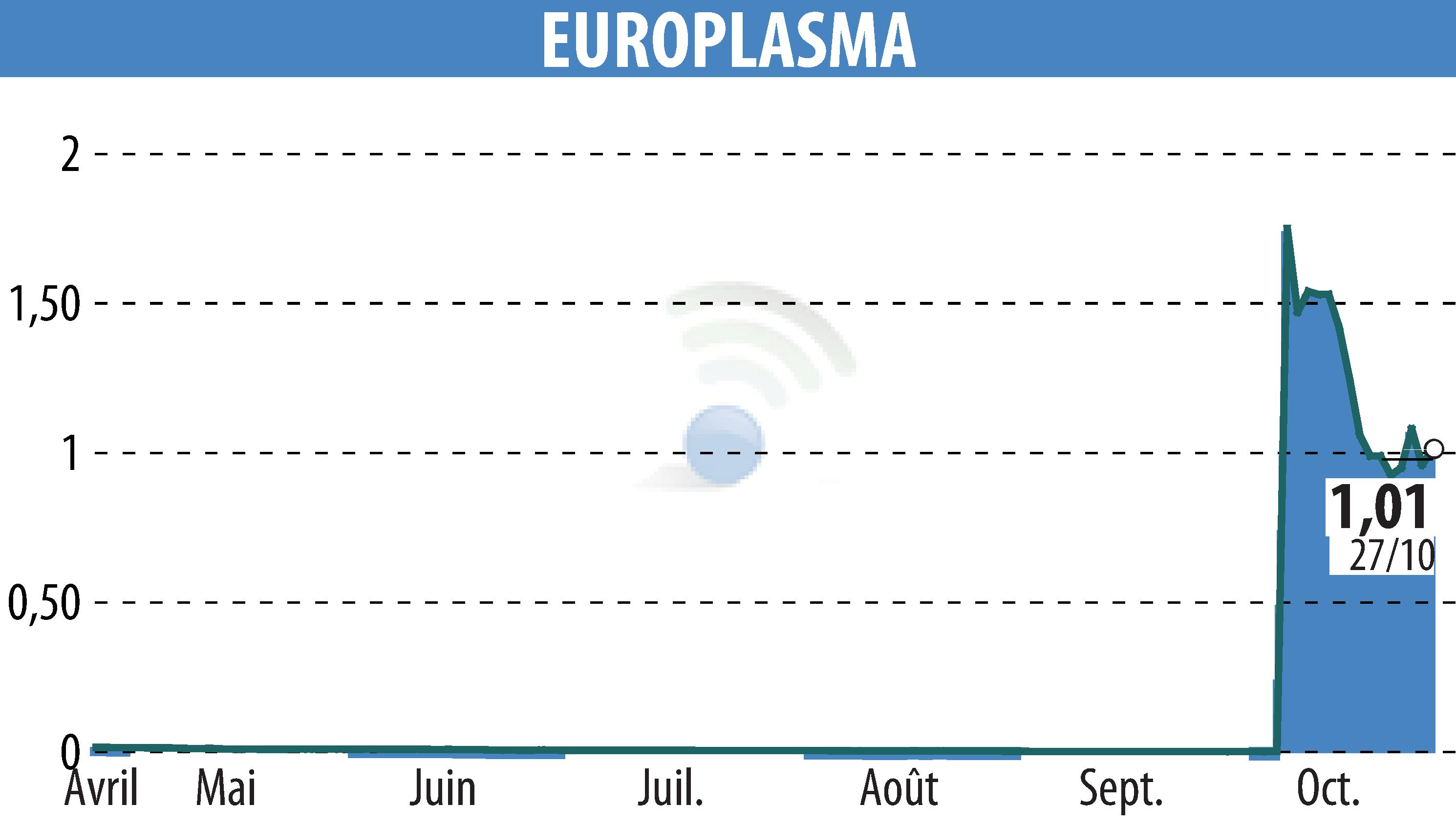 Graphique de l'évolution du cours de l'action EUROPLASMA (EPA:ALEUP).
