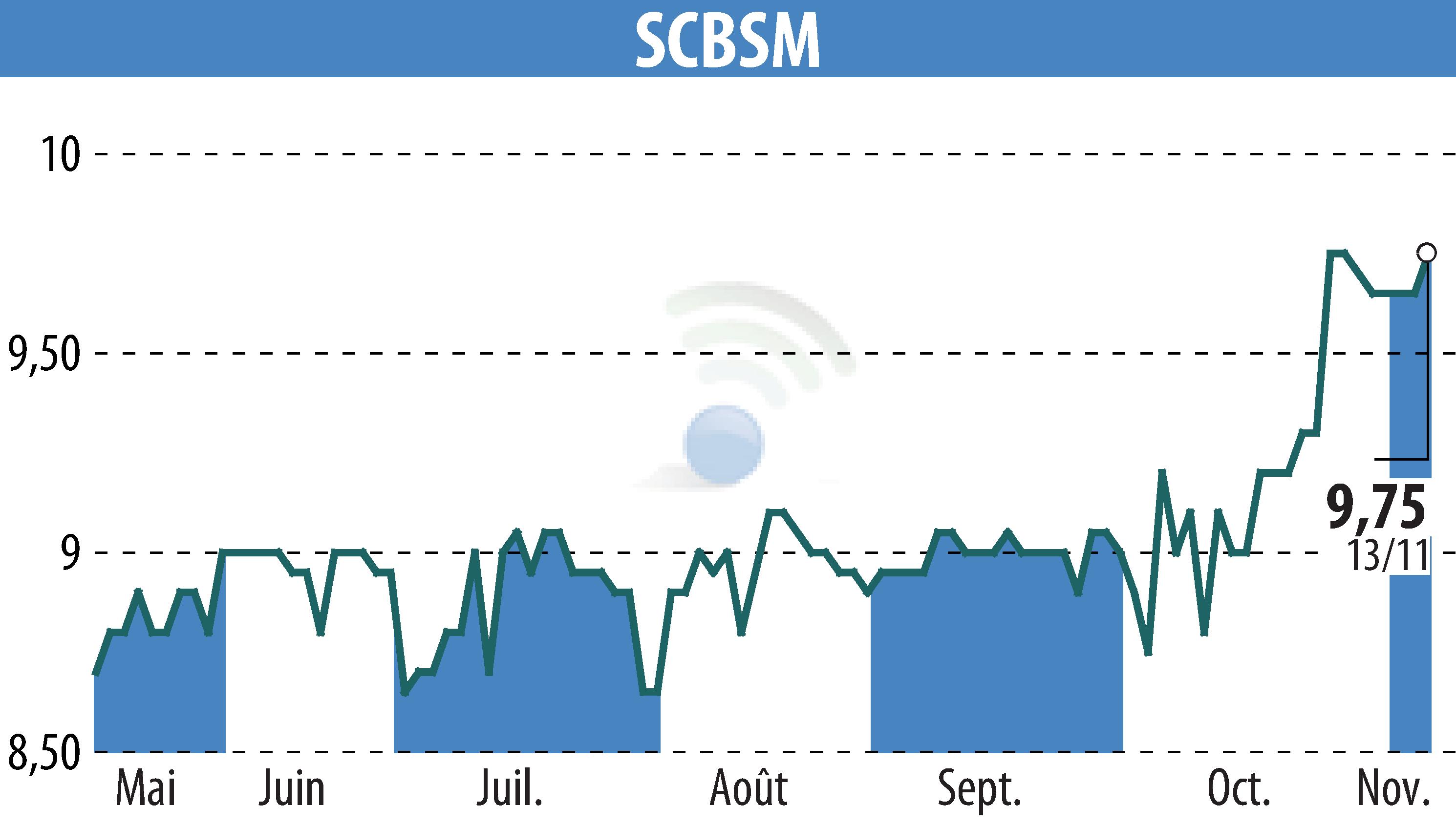 Graphique de l'évolution du cours de l'action SCBSM (EPA:CBSM).