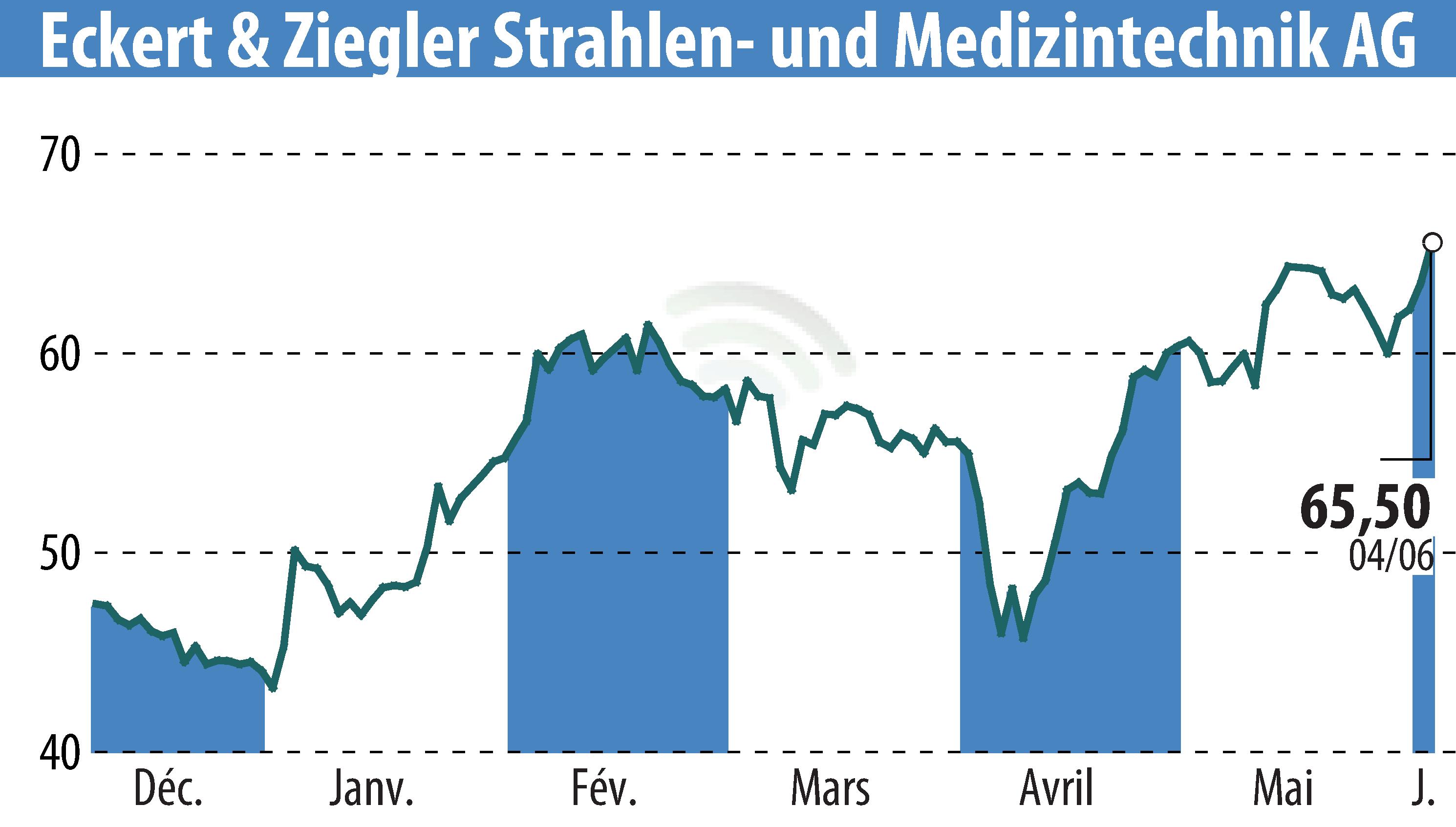 Stock price chart of Eckert & Ziegler Strahlen- Und Medizintechnik AG (EBR:EUZ) showing fluctuations.