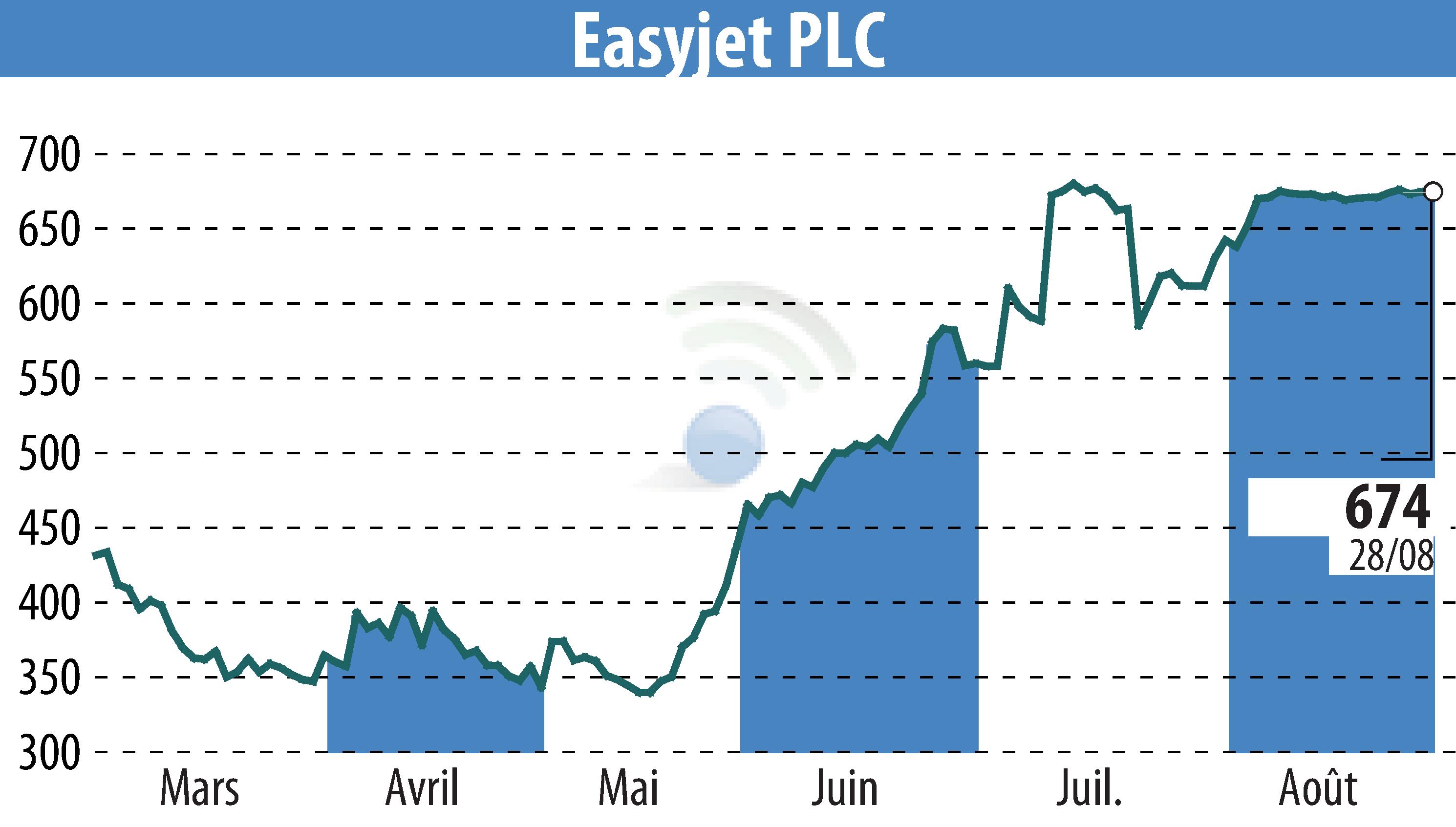 Graphique de l'évolution du cours de l'action EasyJet (EBR:EZJ).
