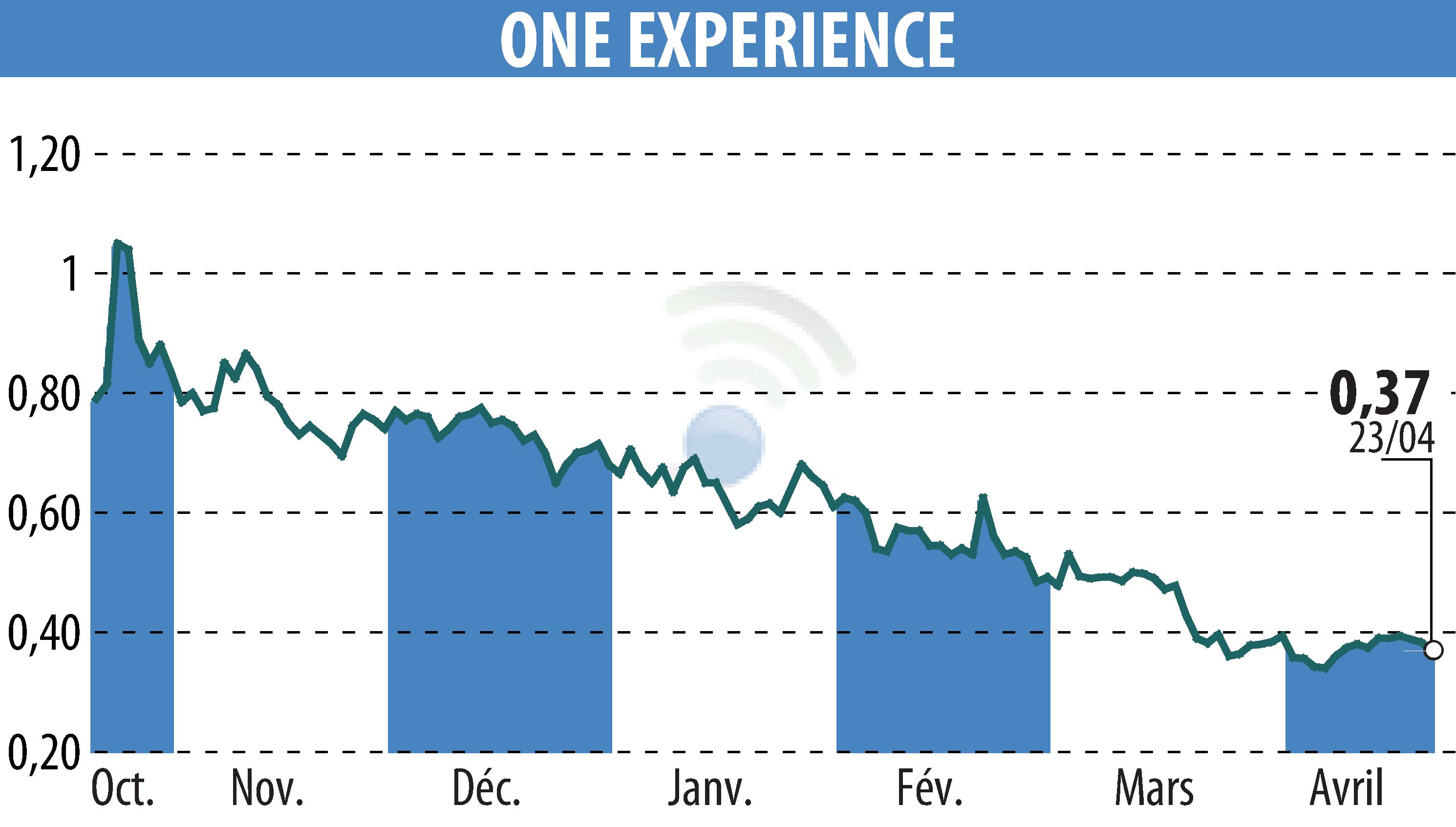 Stock price chart of ONE EXPERIENCE (EPA:ALEXP) showing fluctuations.