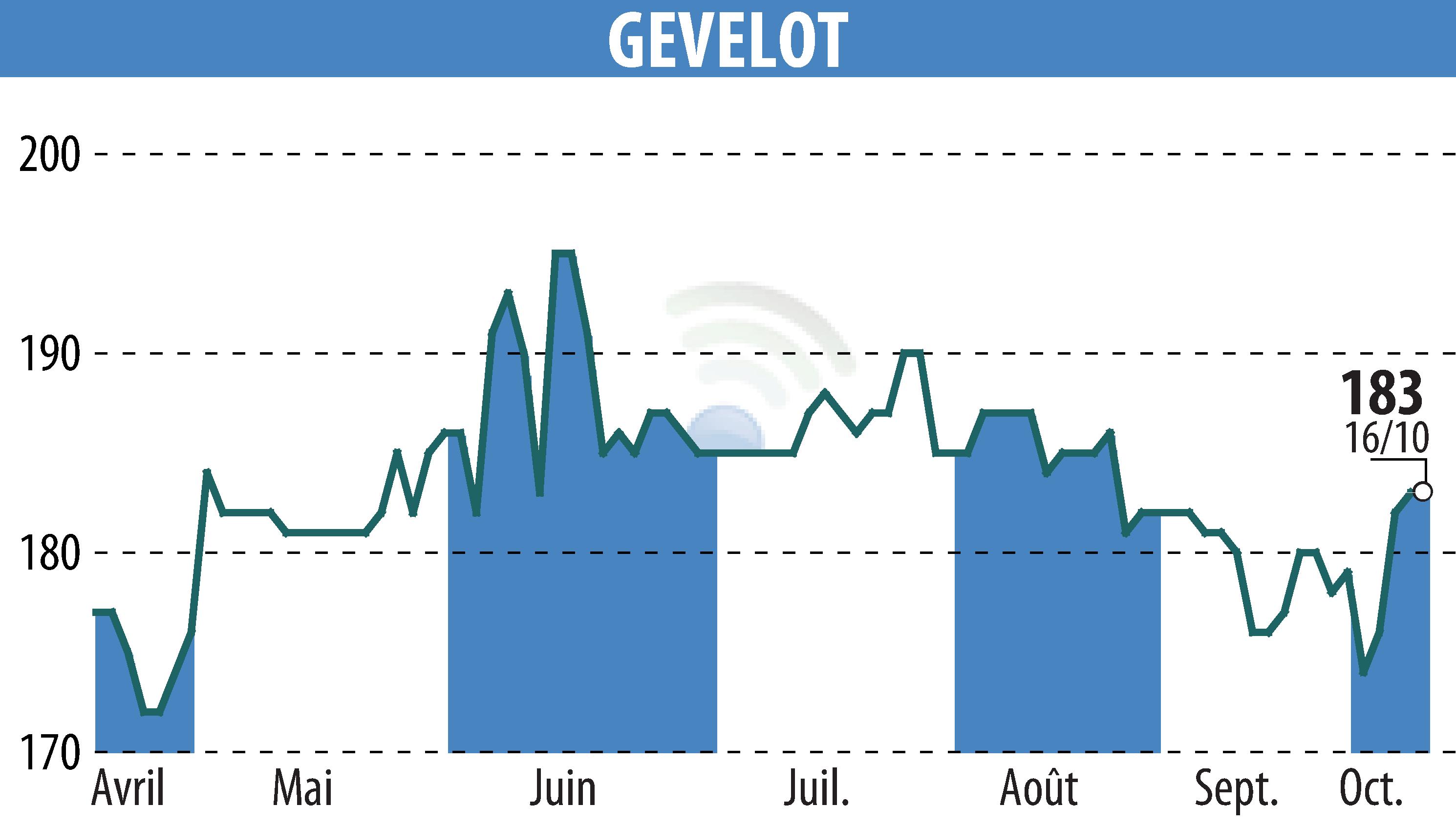 Graphique de l'évolution du cours de l'action GEVELOT (EPA:ALGEV).