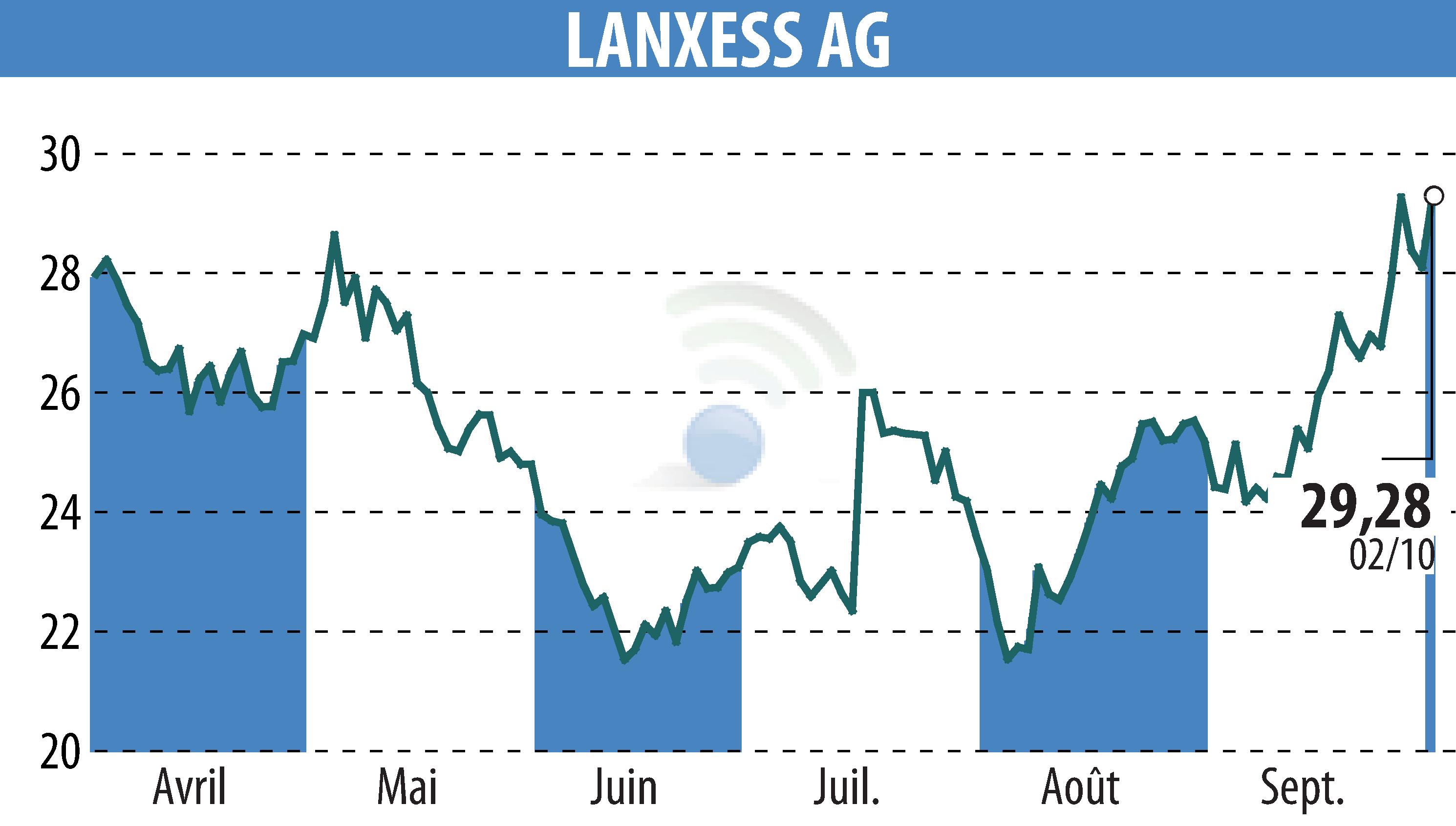 Stock price chart of LANXESS Aktiengesellschaft (EBR:LXS) showing fluctuations.