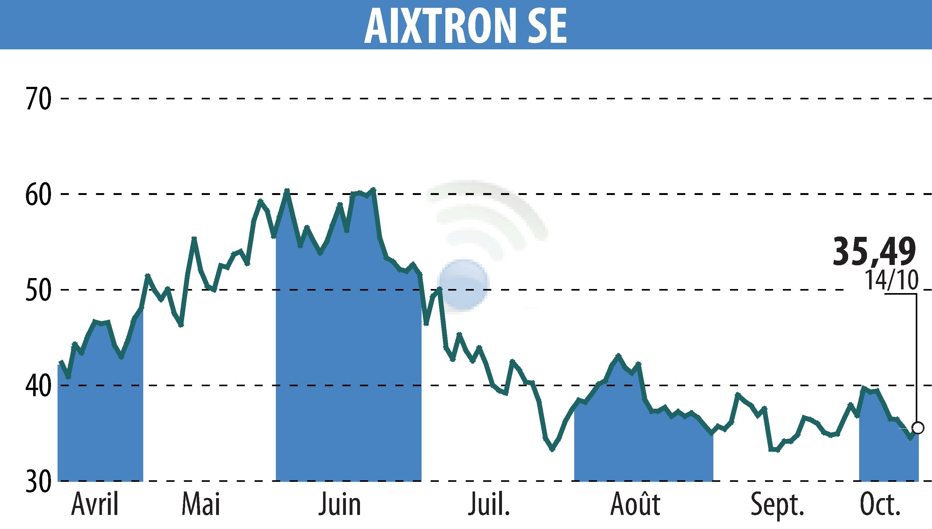 Graphique de l'évolution du cours de l'action AIXTRON SE (EBR:AIXA).