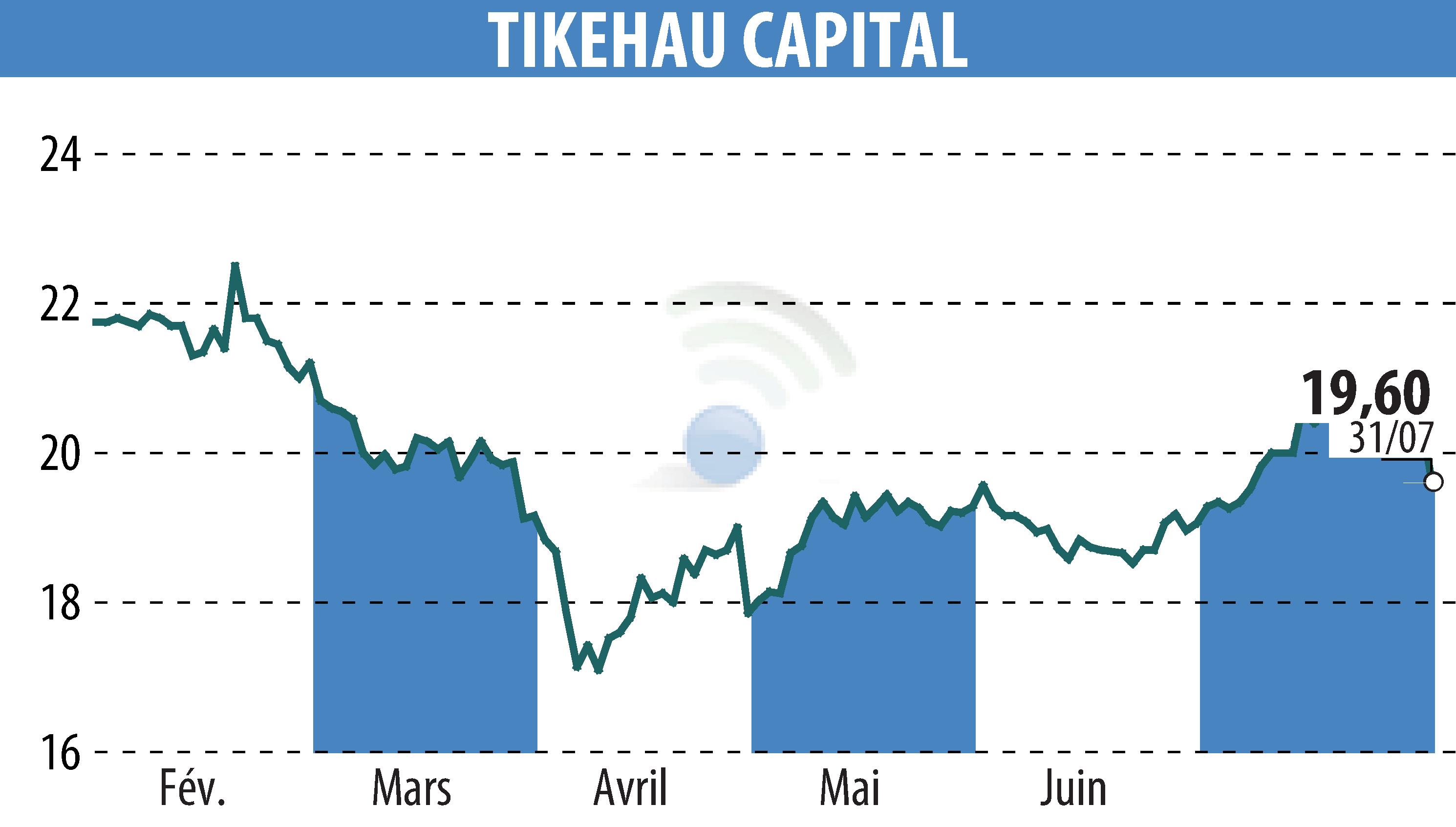 Graphique de l'évolution du cours de l'action TIKEHAU CAPITAL (EPA:TKO).