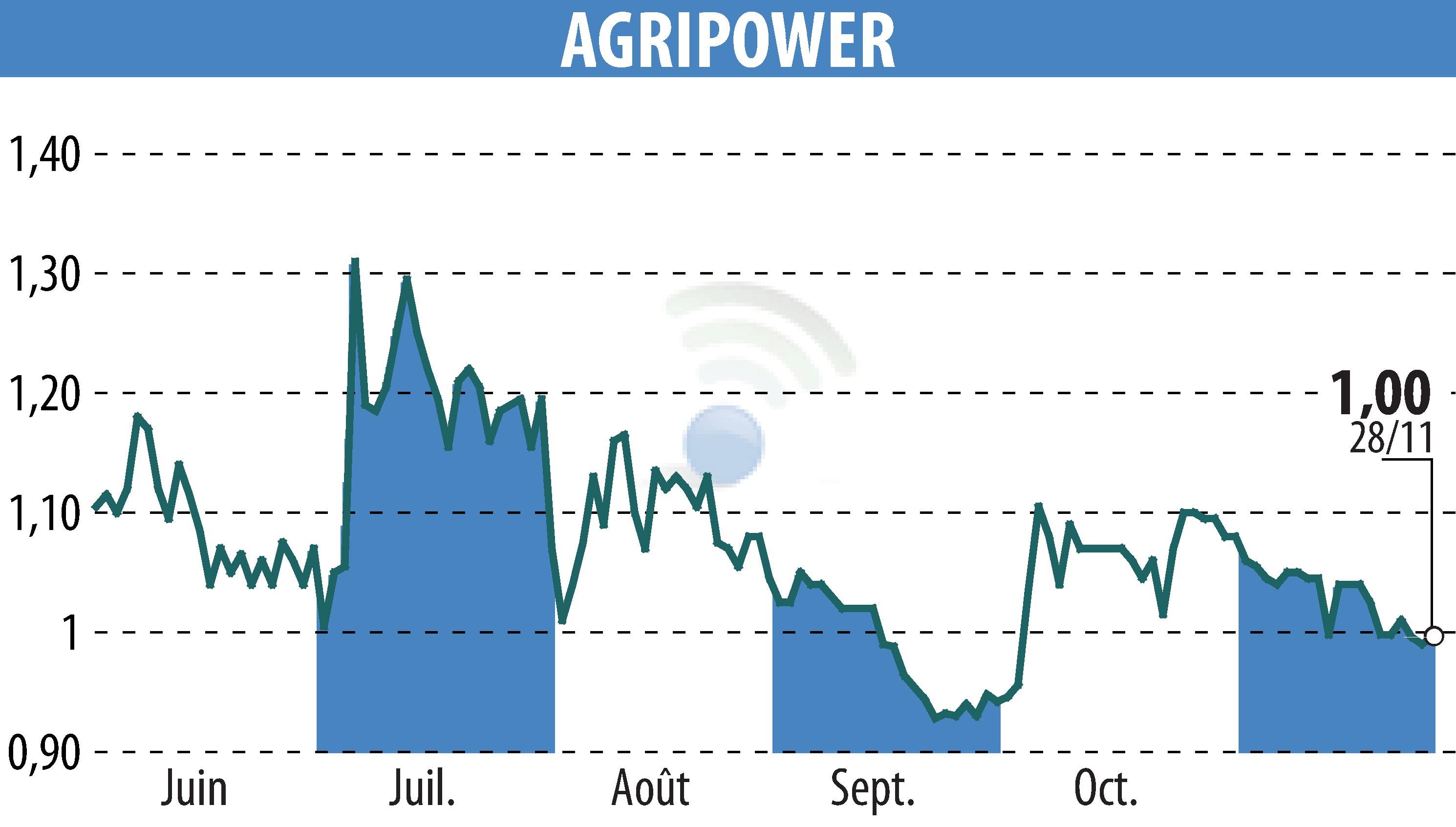 Graphique de l'évolution du cours de l'action AGRIPOWER FRANCE SA (EPA:ALAGP).