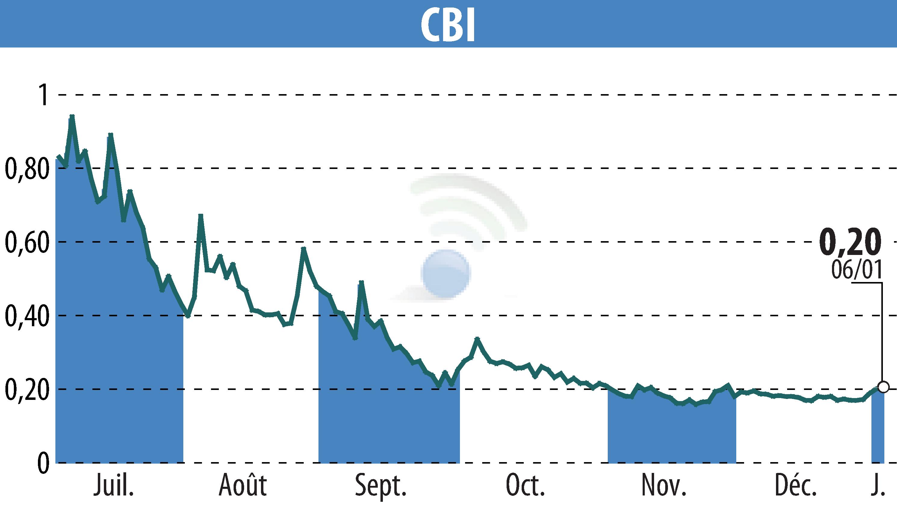 Stock price chart of CRYPTO BLOCKCHAIN INDUSTRIES (EPA:ALCBI) showing fluctuations.