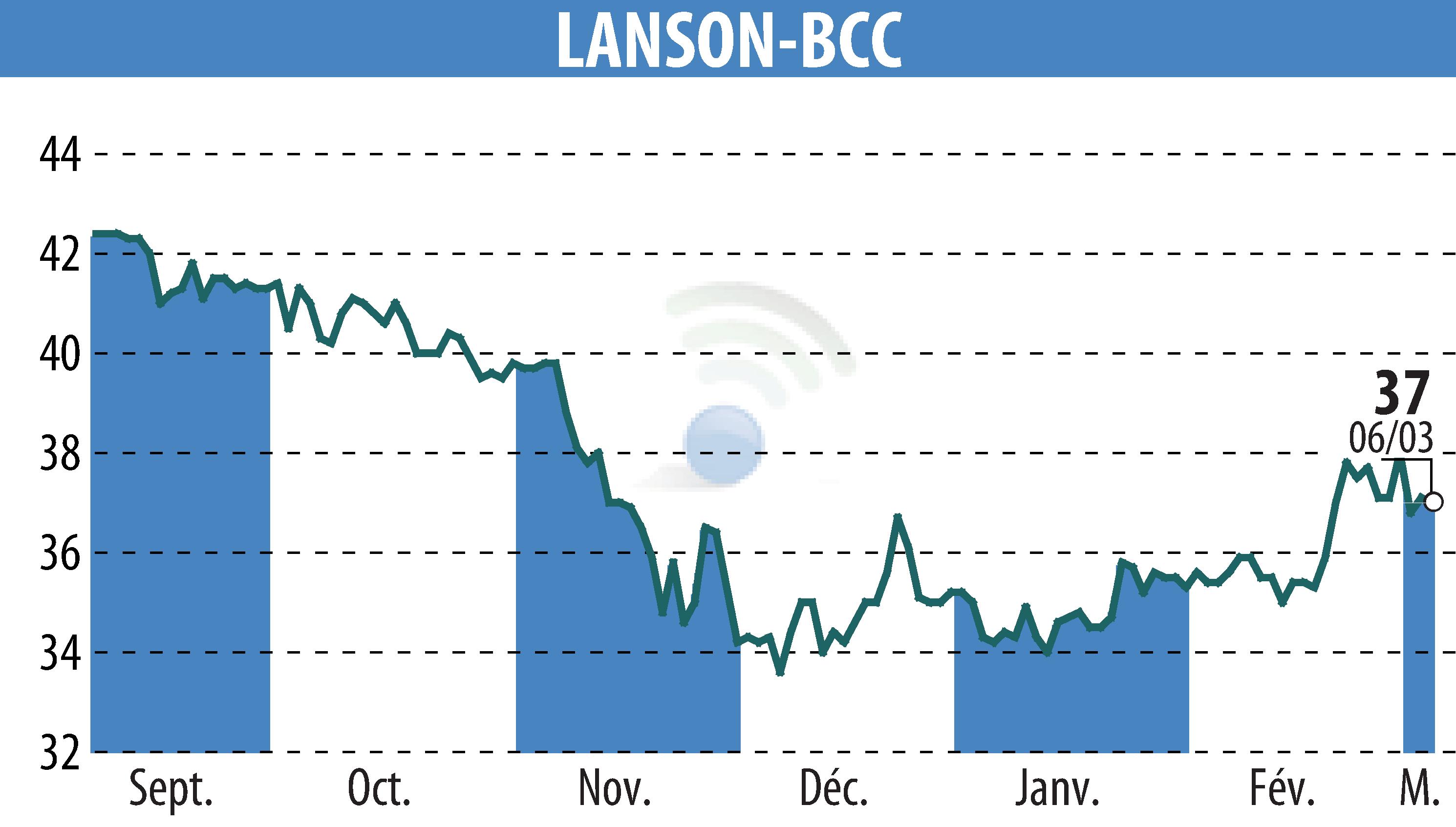 Stock price chart of LANSON-BCC (EPA:ALLAN) showing fluctuations.