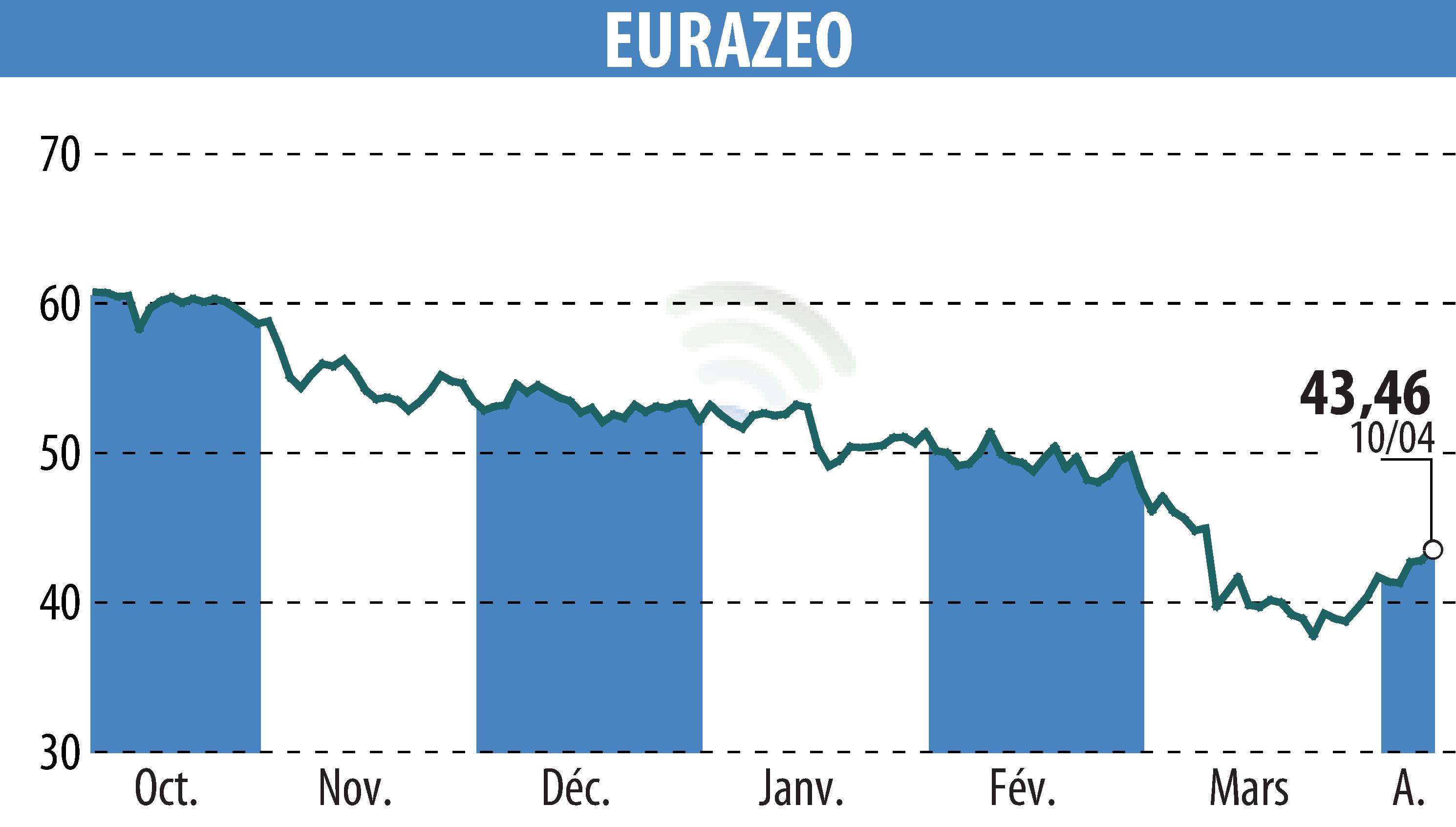 Stock price chart of EURAZEO (EPA:RF) showing fluctuations.
