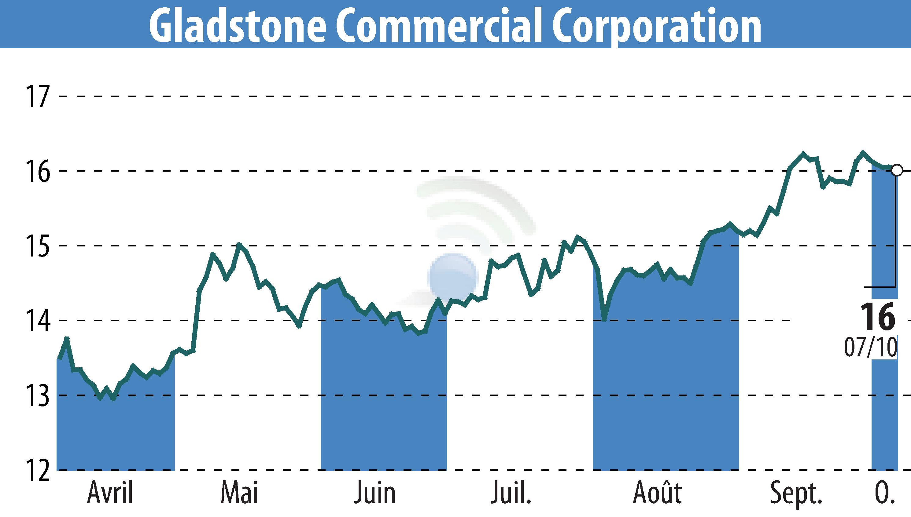 Graphique de l'évolution du cours de l'action Gladstone Commercial Corporation (EBR:GOOD).