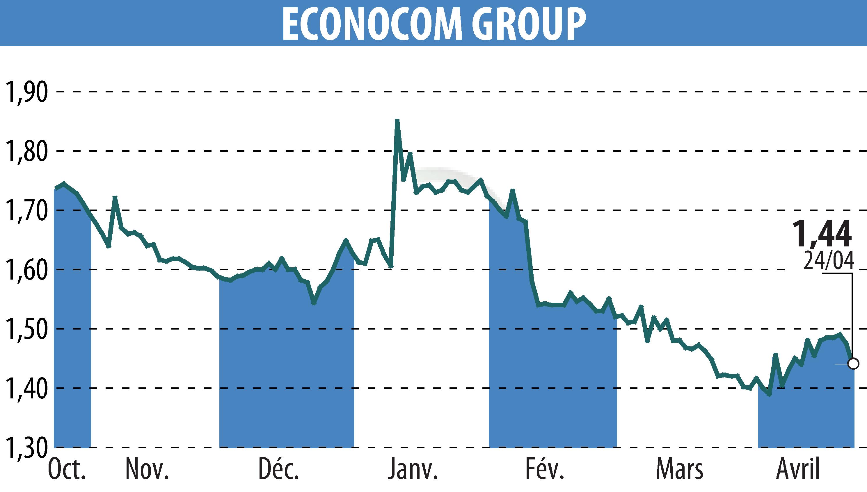 Stock price chart of ECONOCOM GROUP (EBR:ECONB) showing fluctuations.