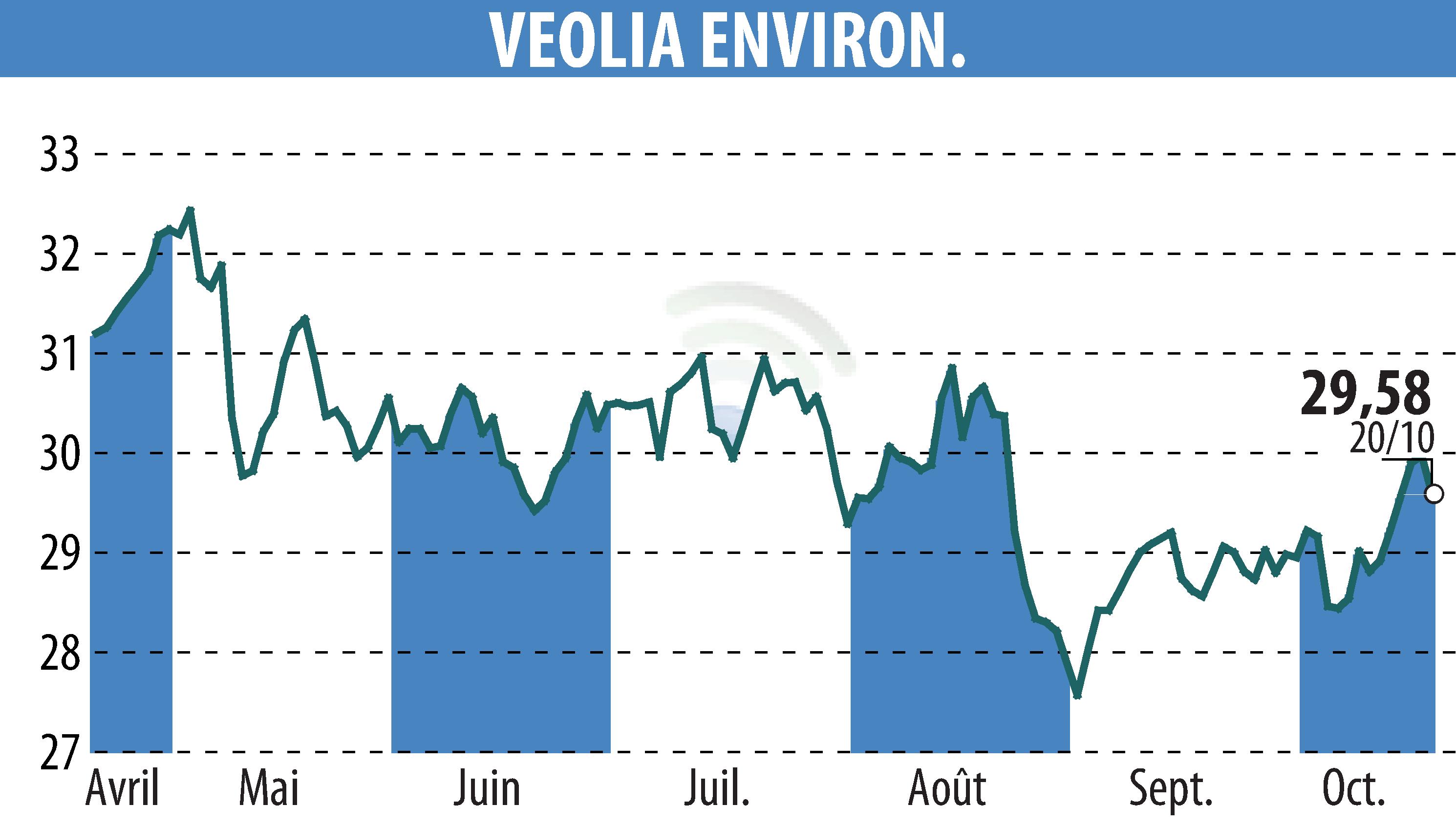 Graphique de l'évolution du cours de l'action VEOLIA (EPA:VIE).